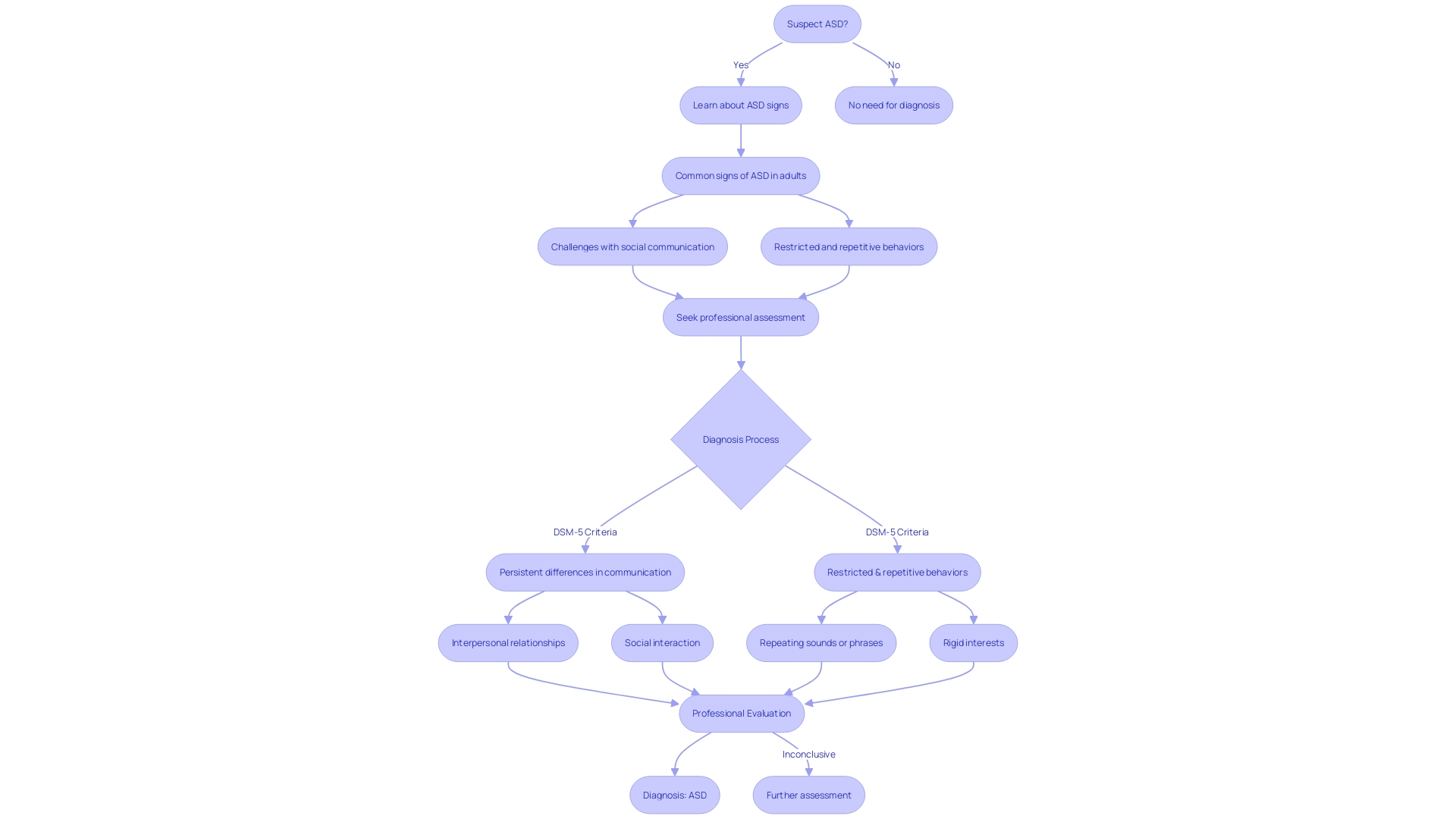 Flowchart: Diagnostic Process for Autism Spectrum Disorder