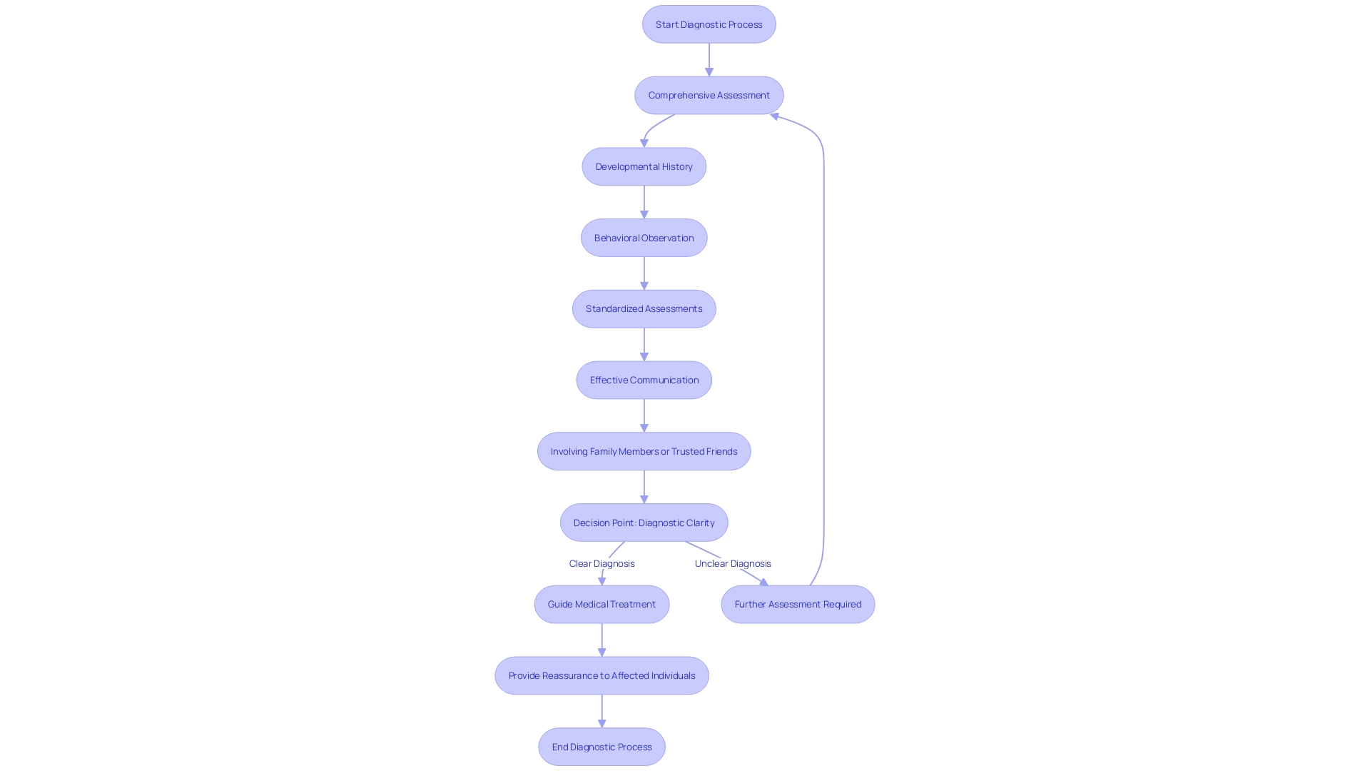 Flowchart: Diagnostic Process for PDD-NOS