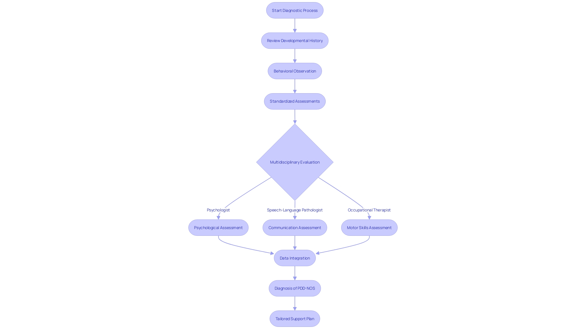 Flowchart: Diagnostic Process for PDD-NOS