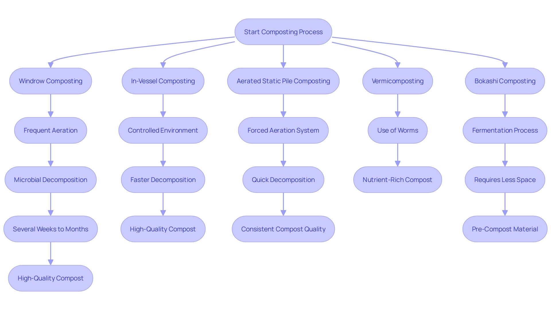 Flowchart: Different Composting Methods