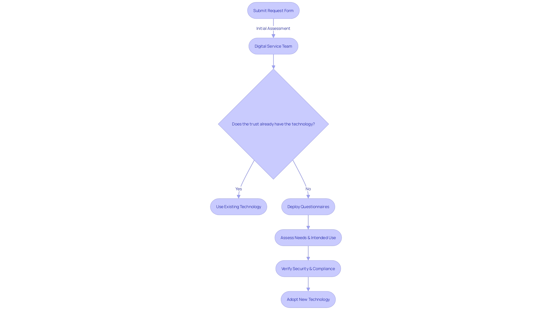 Flowchart: Digital Assurance Process for Technology Requests