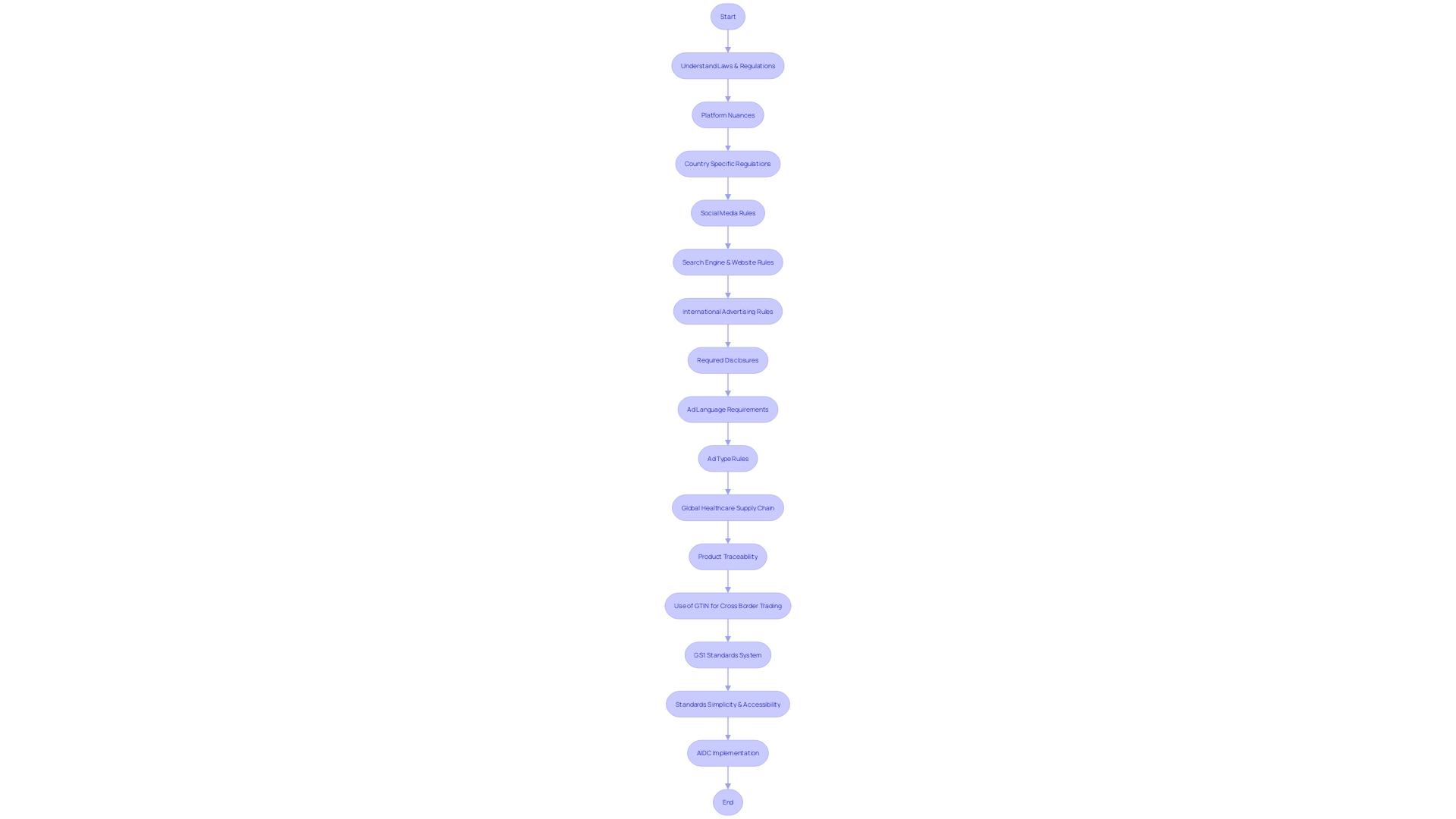 Flowchart: Digital Document Management in the Pharmaceutical Industry