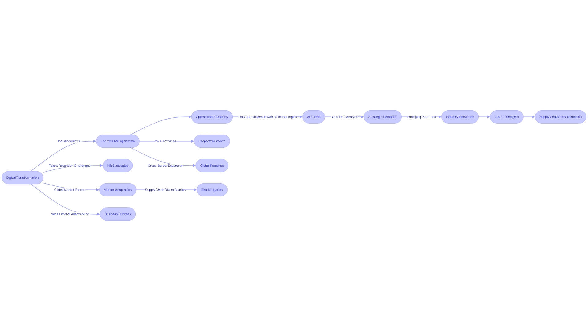 Flowchart: Digital Transformation and Global Economic Shifts