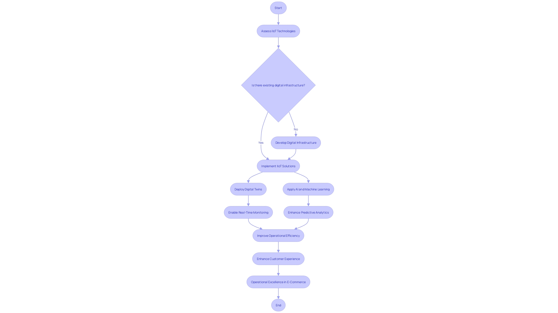 Flowchart: Digital Transformation in E-commerce with IIoT