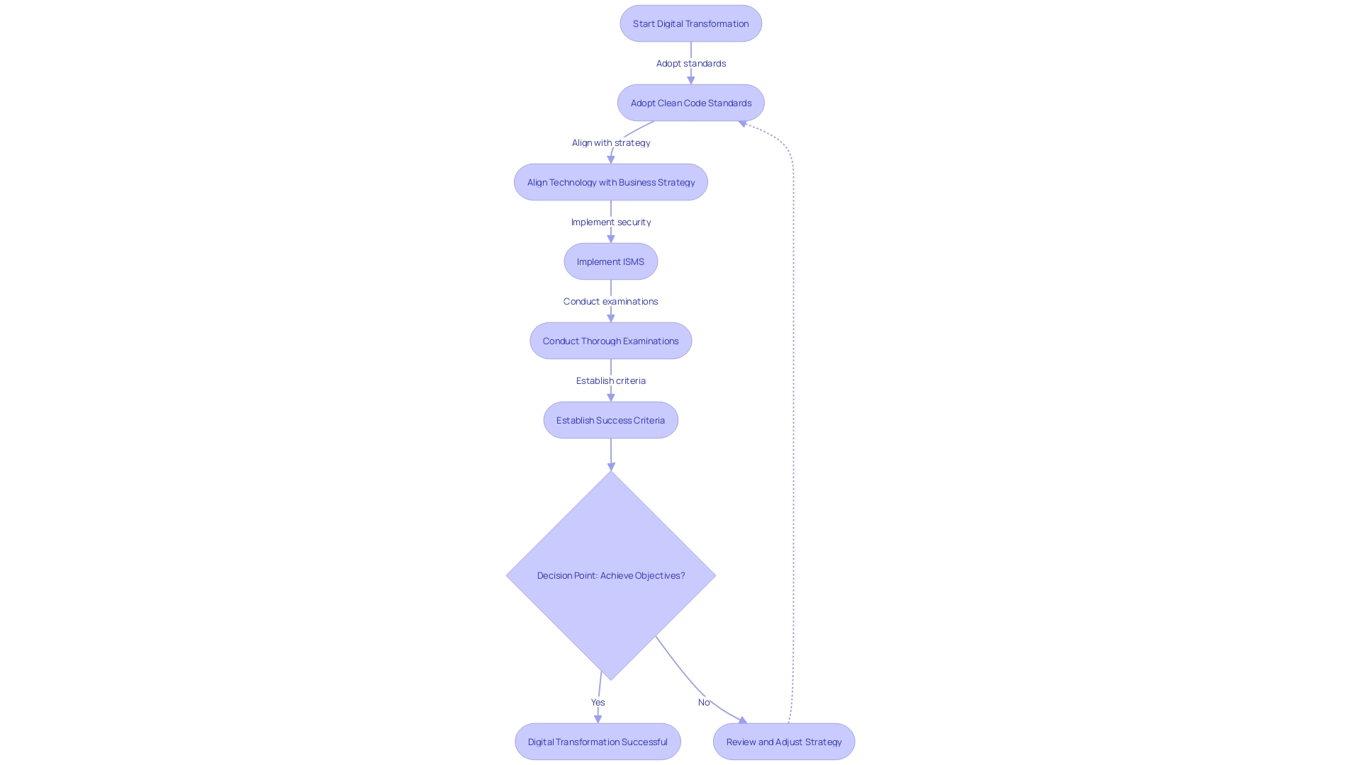 Flowchart: Digital Transformation Process in the Banking Industry