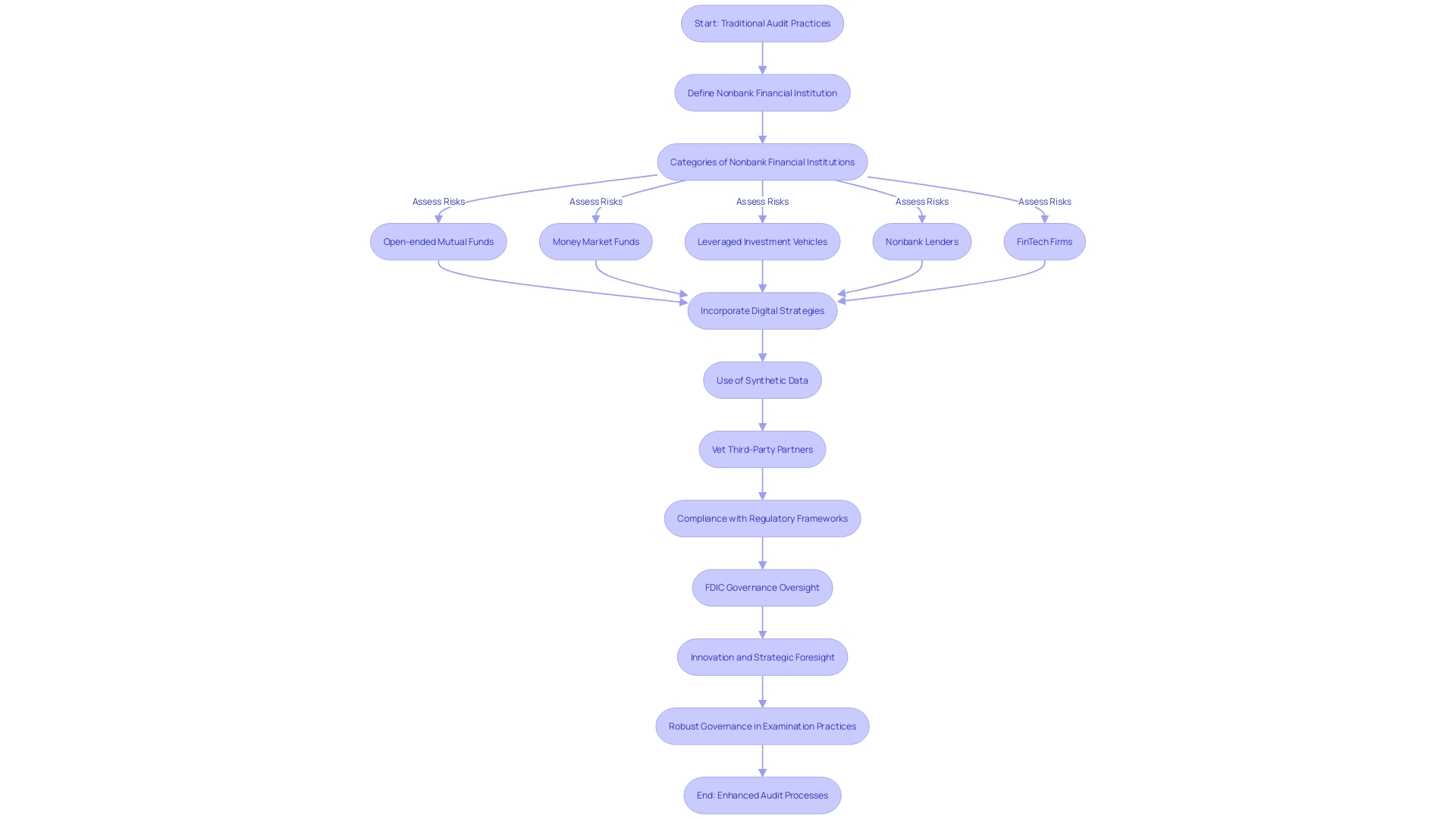 Flowchart: Digital Trends and Traditional Audit Practices in the Banking Sector