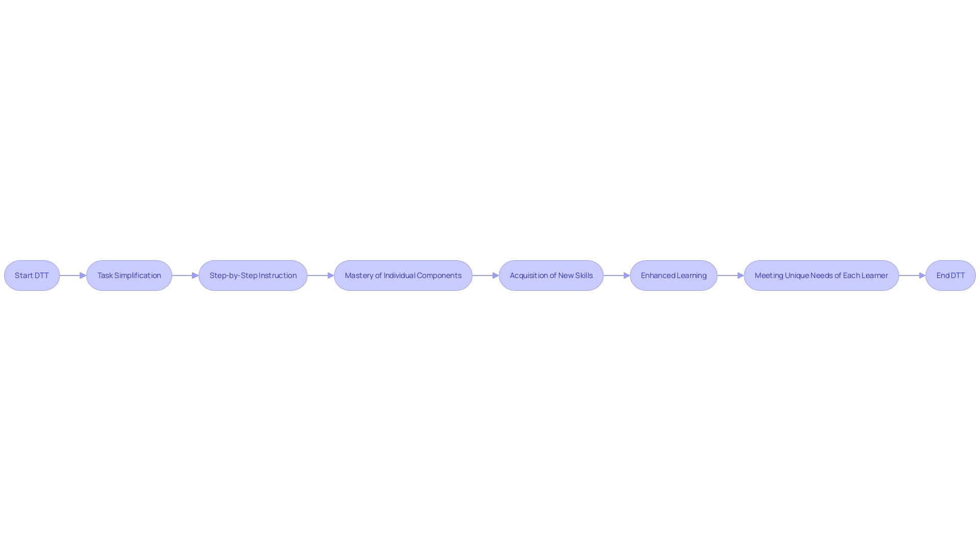 Flowchart: Discrete Trial Teaching (DTT) Process