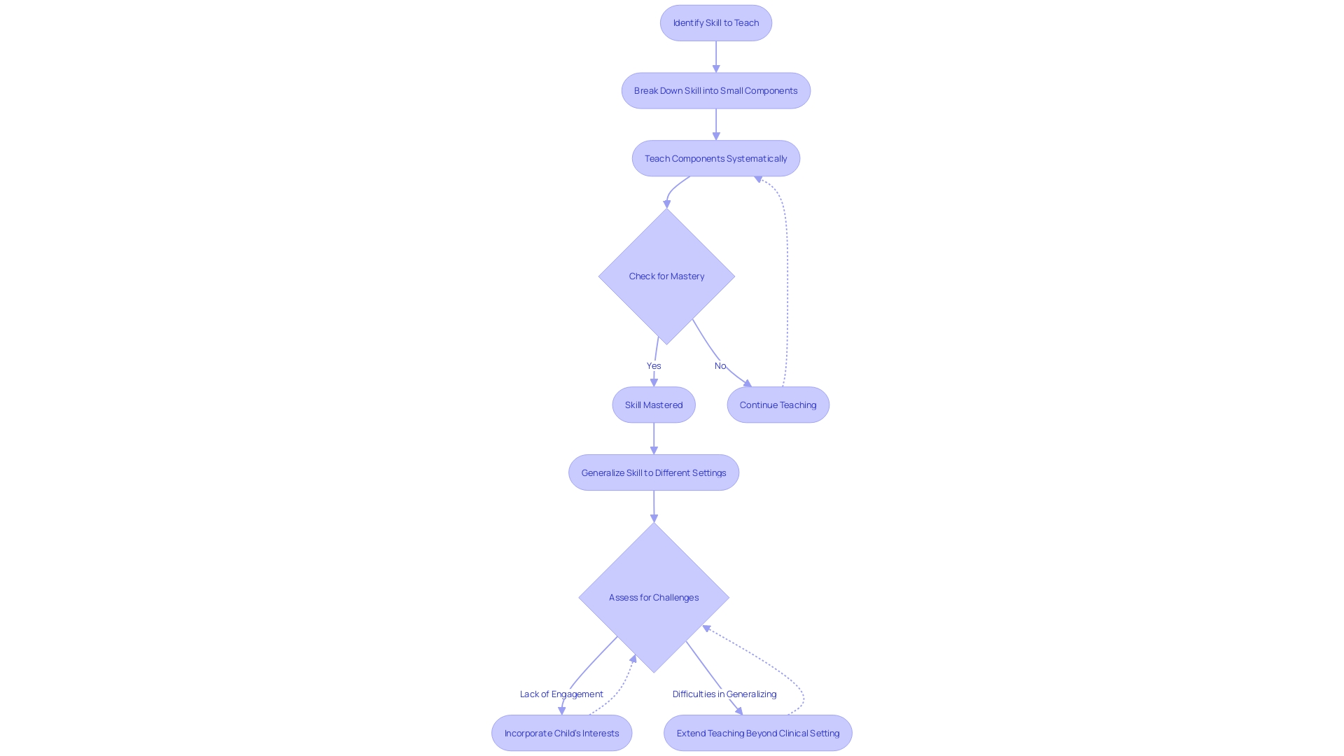 Flowchart: Discrete Trial Teaching Process