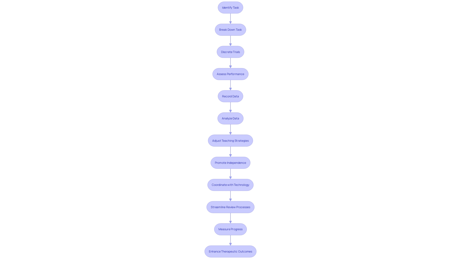 Flowchart: Discrete Trial Training Process