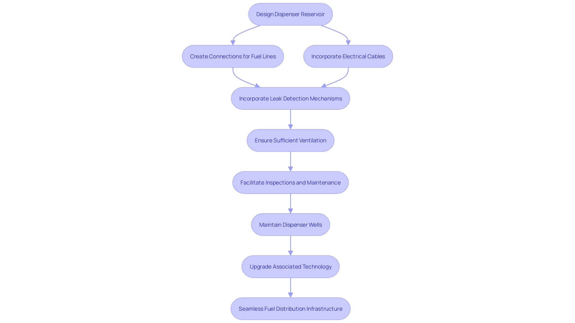 Flowchart: Dispenser Reservoir Infrastructure