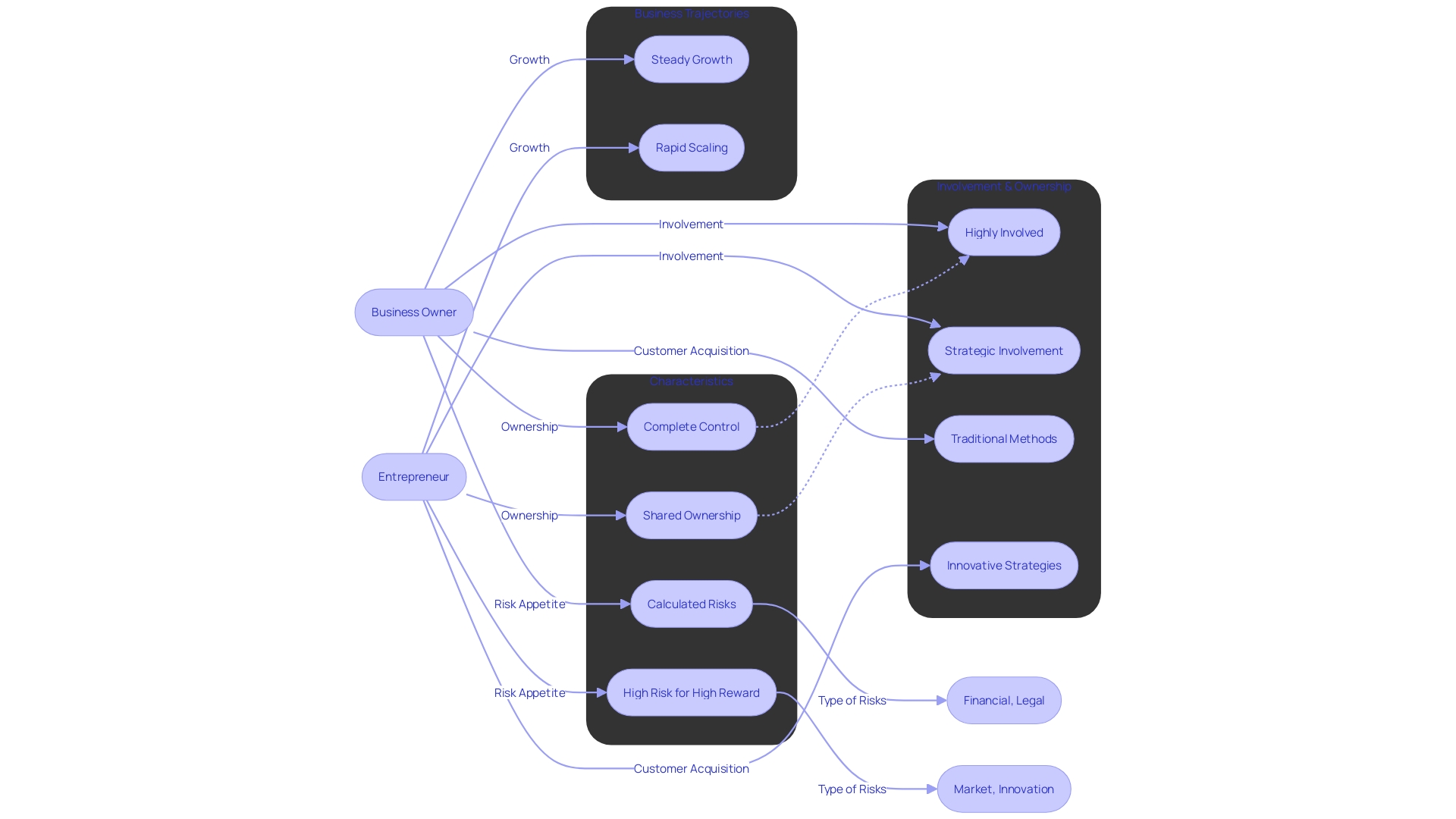 Flowchart: Distinguishing between Business Owners and Entrepreneurs