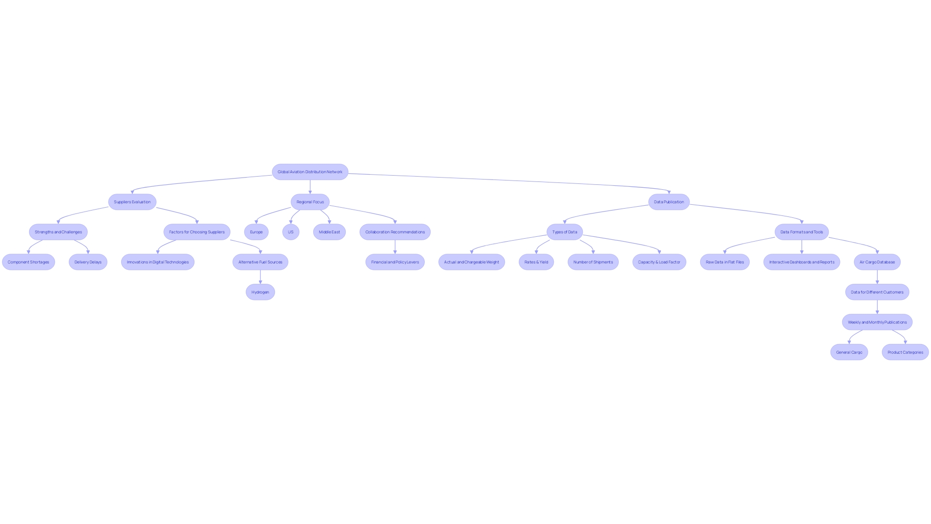 Flowchart: Distribution Network in the Global Aviation Industry