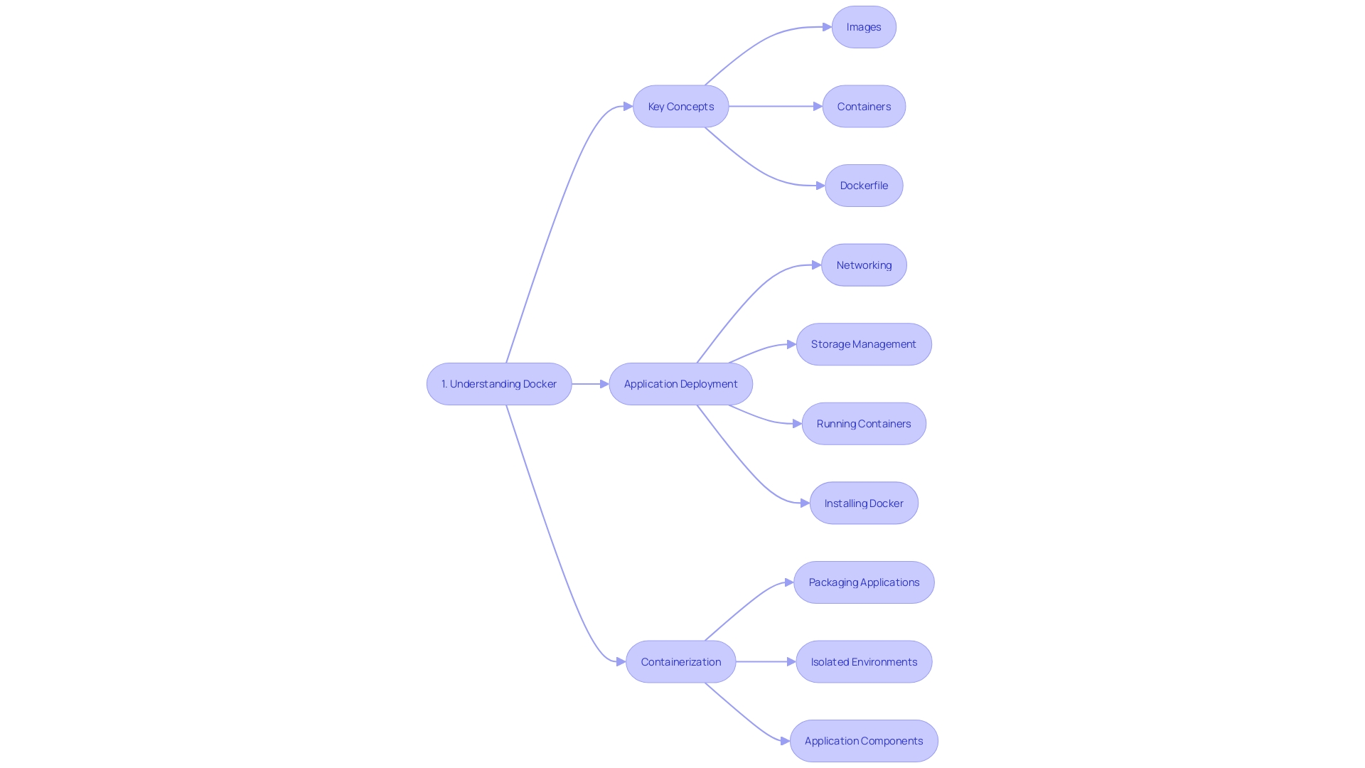 Flowchart: Docker Compose Workflow