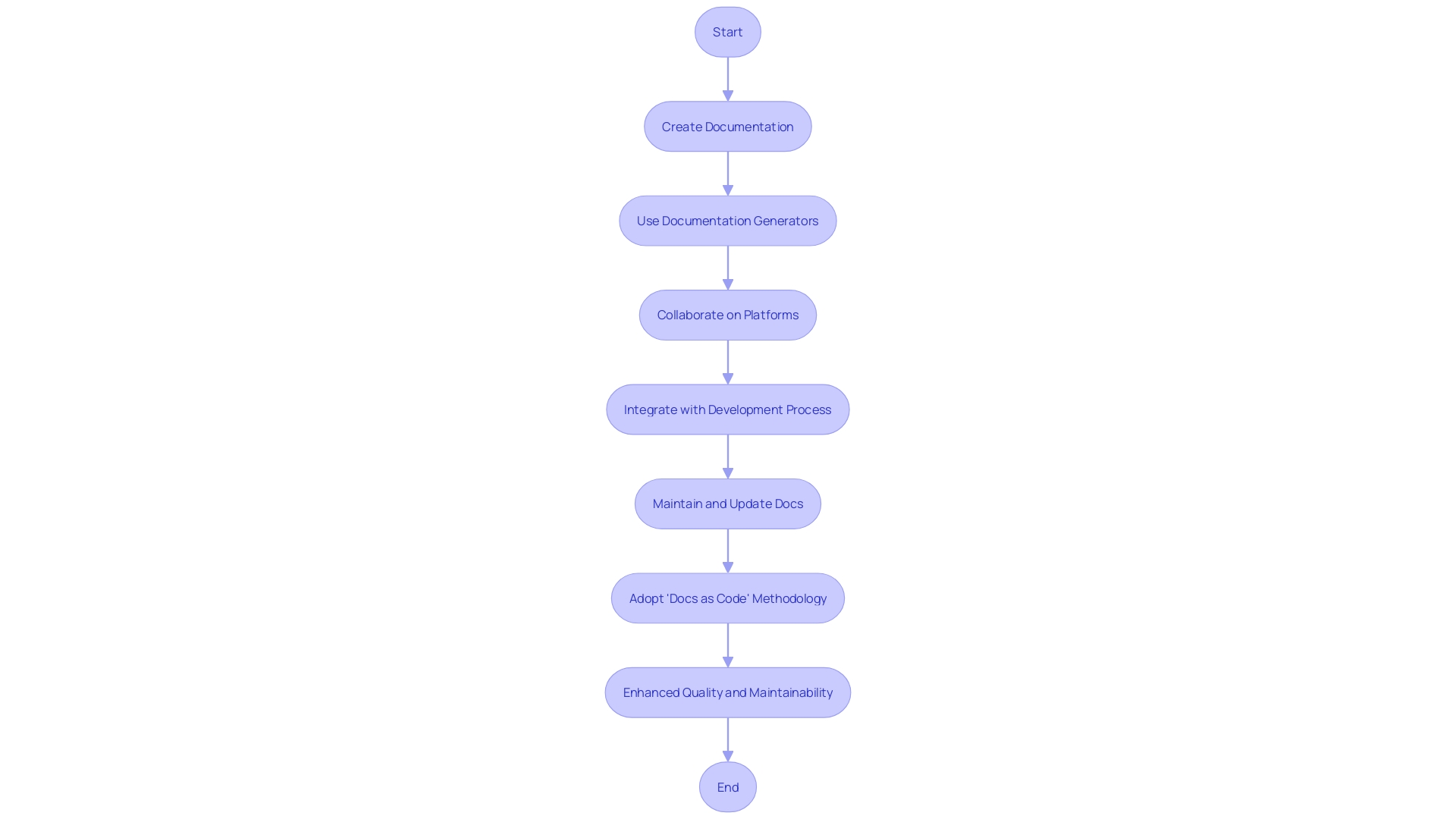 Flowchart: Docs as Code Methodology