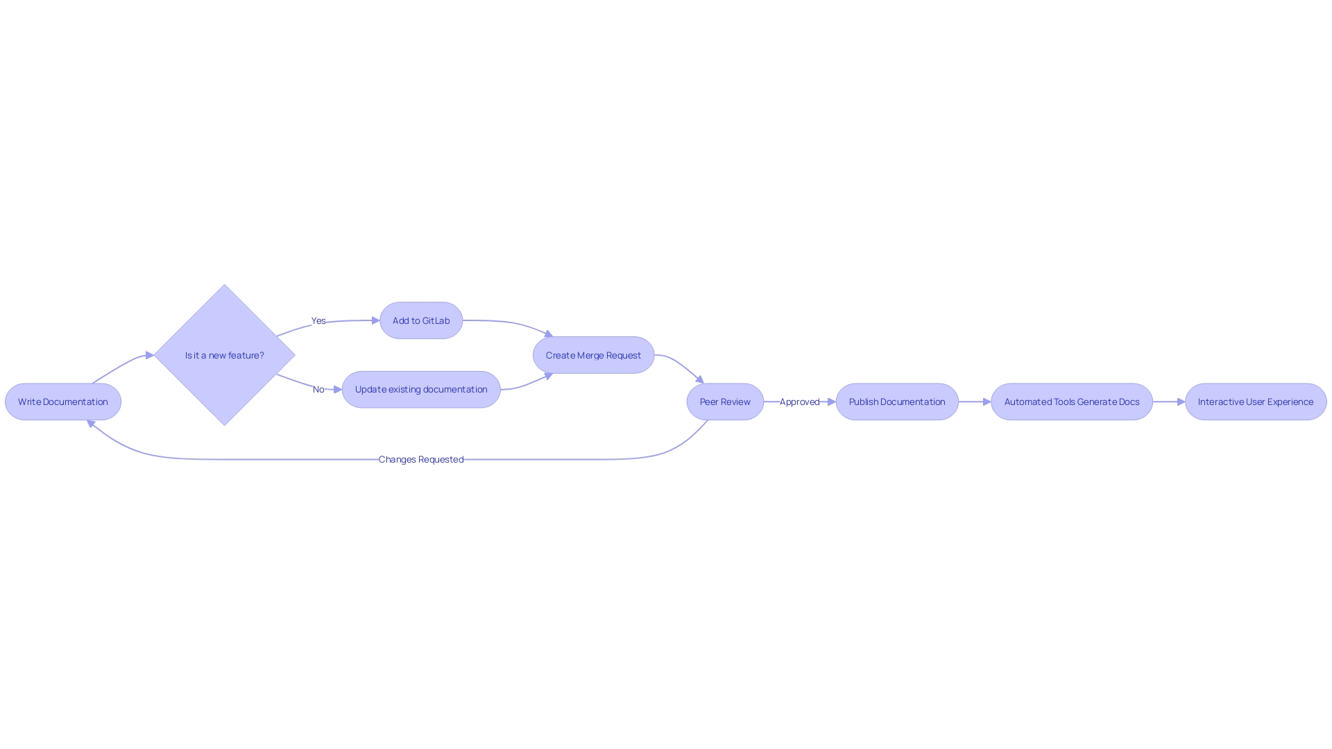 Flowchart: Documentation as Code Workflow