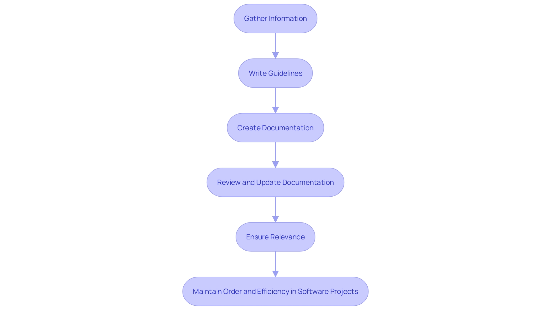 Flowchart: Documentation Process