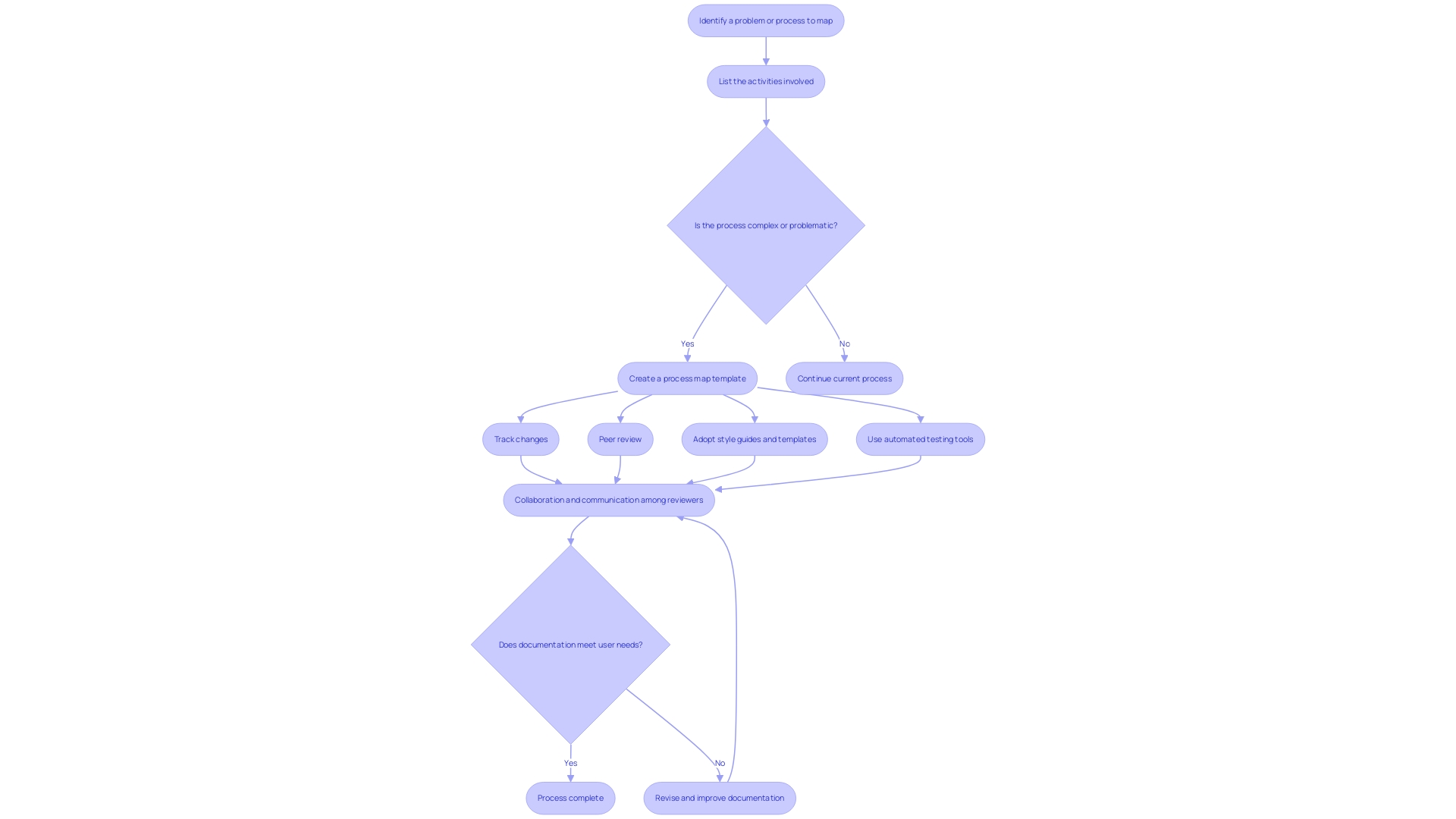 Flowchart: Documentation Review Process