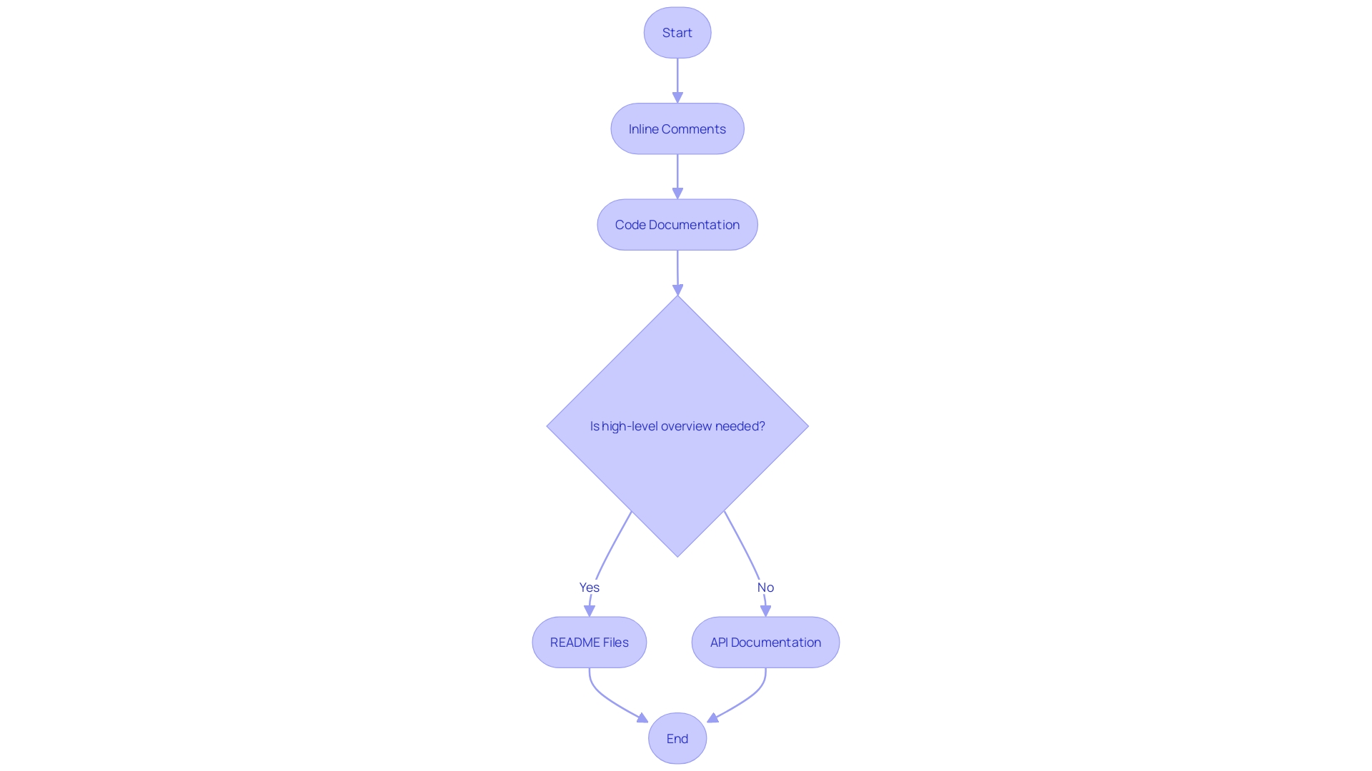 Flowchart: Documentation Types in Software Development