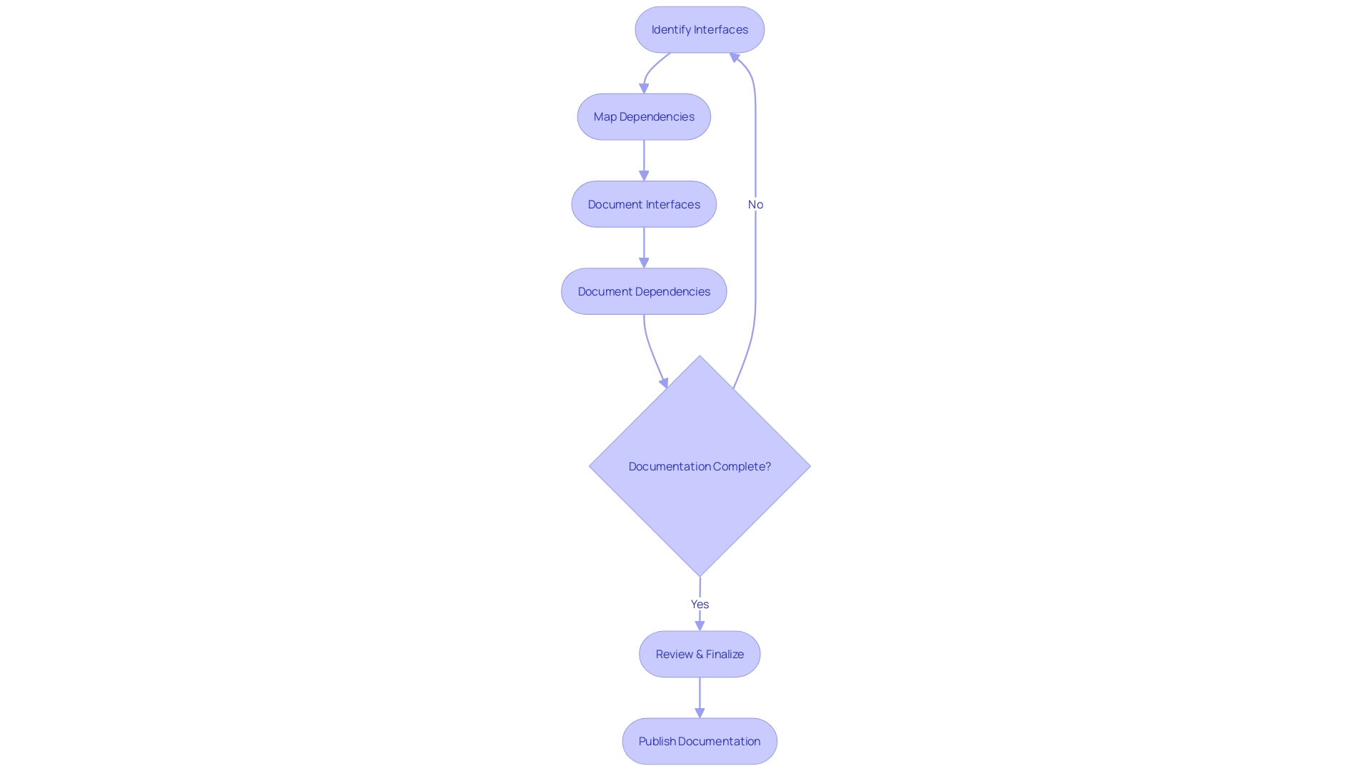 Flowchart: Documenting Codebase Interfaces and Dependencies