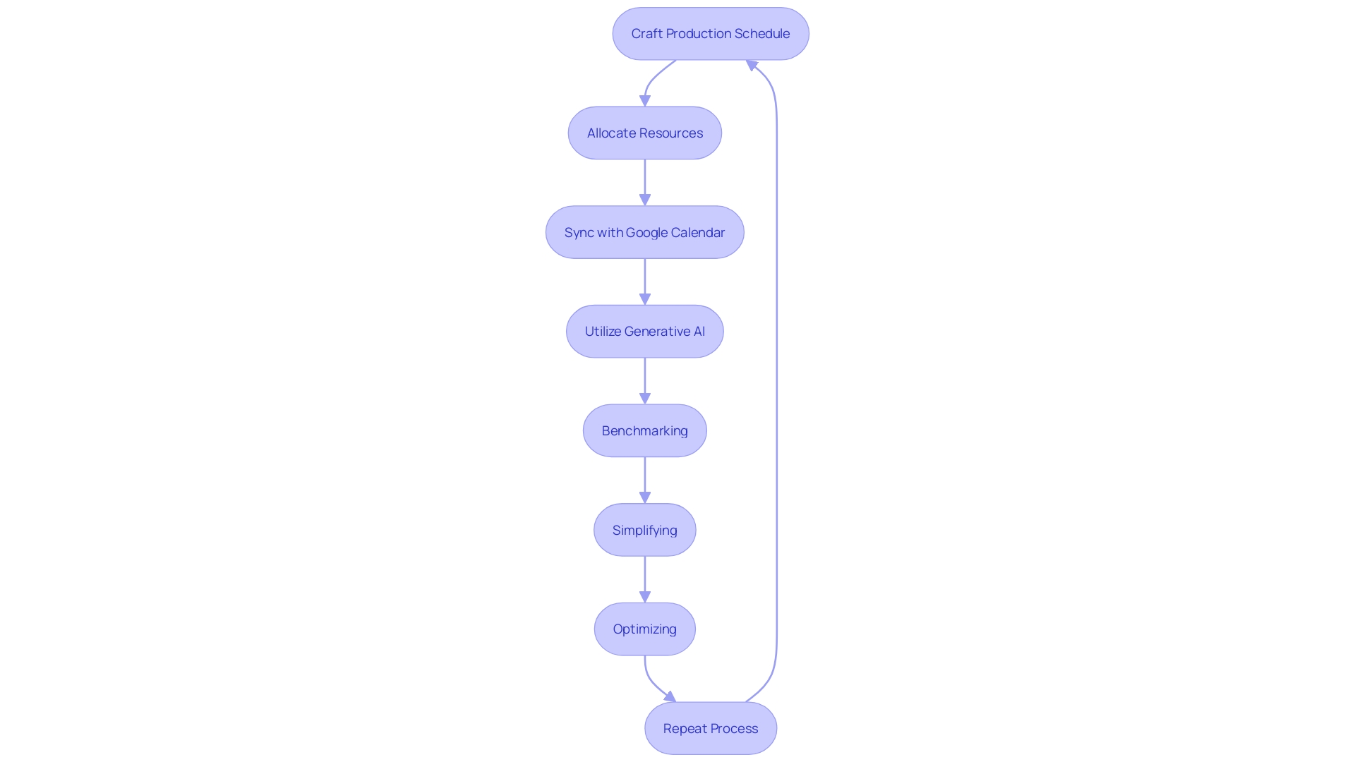 Flowchart: Doodle Scheduling Process