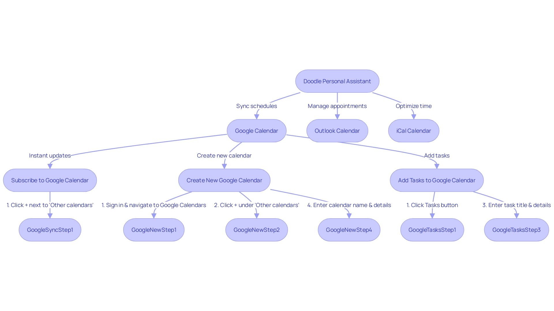 Flowchart: Doodle's Integration with Digital Calendars