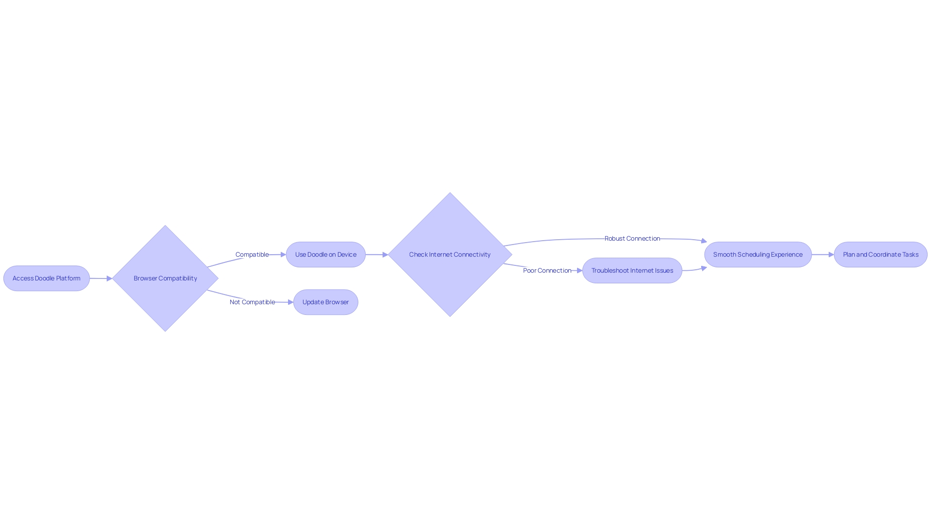 Flowchart: Doodle's Scheduling Process