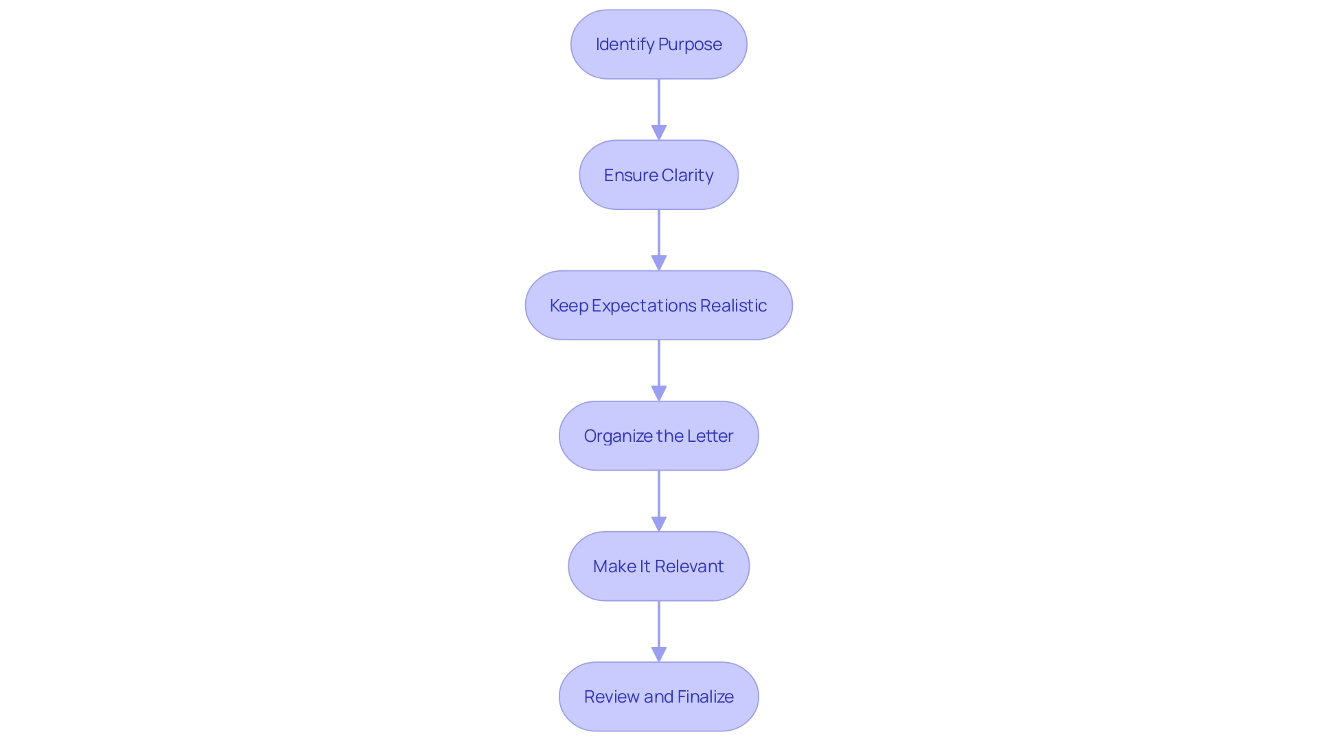 Flowchart: Drafting a Letter of Intent (LOI)