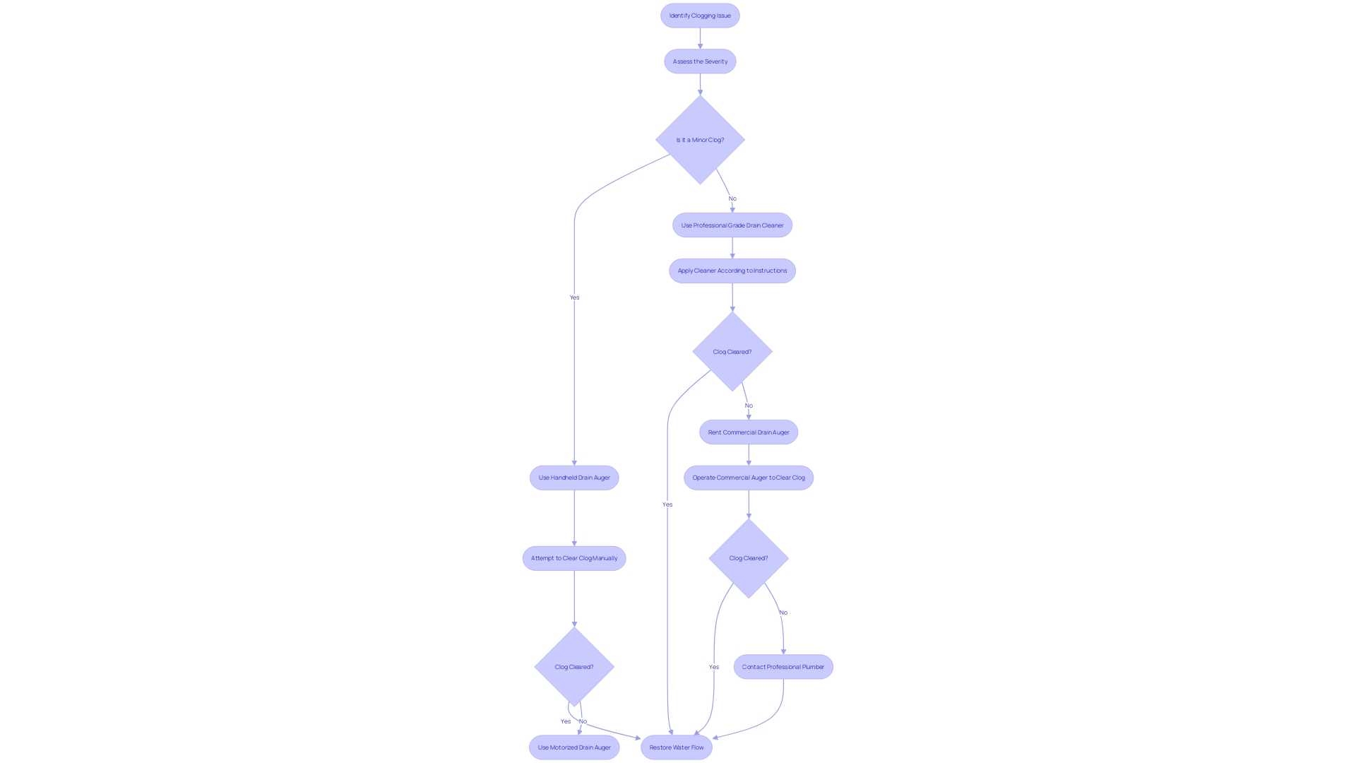 Flowchart: Drain Rental Process