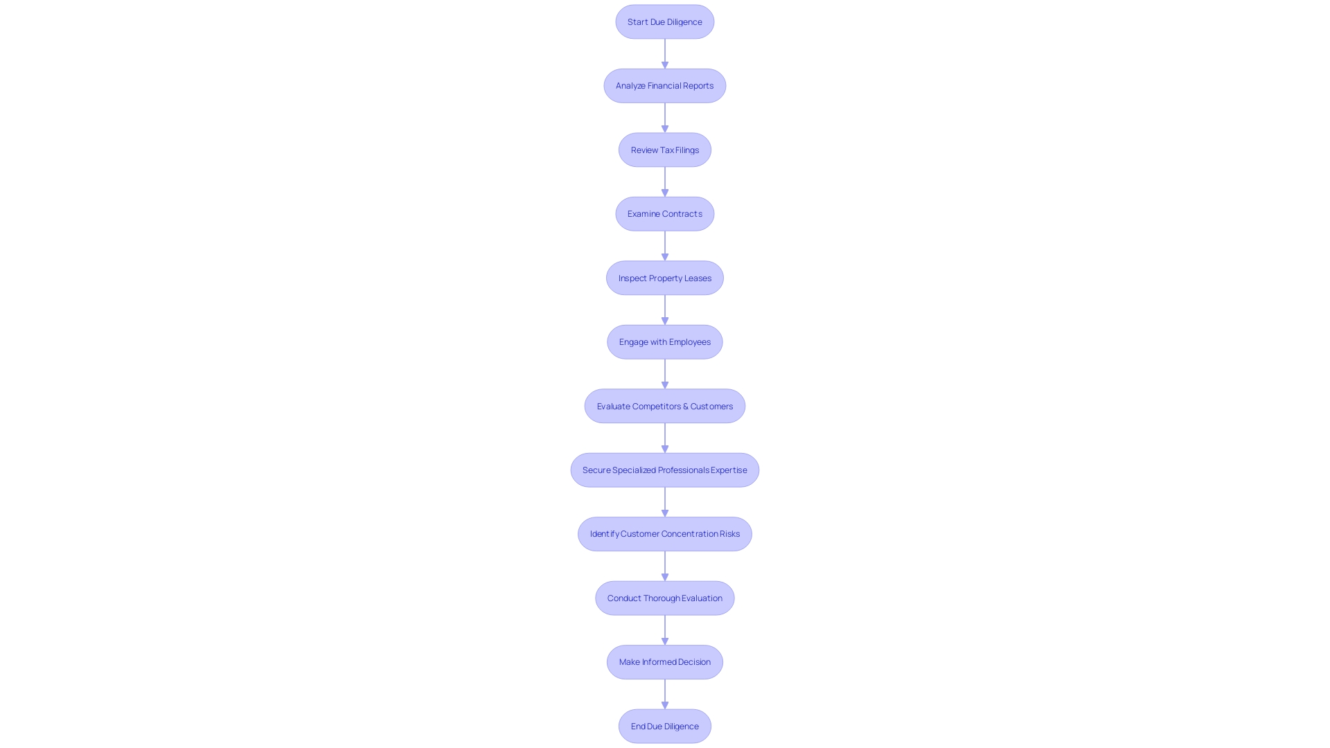 Flowchart: Due Diligence Process for Acquiring a Business