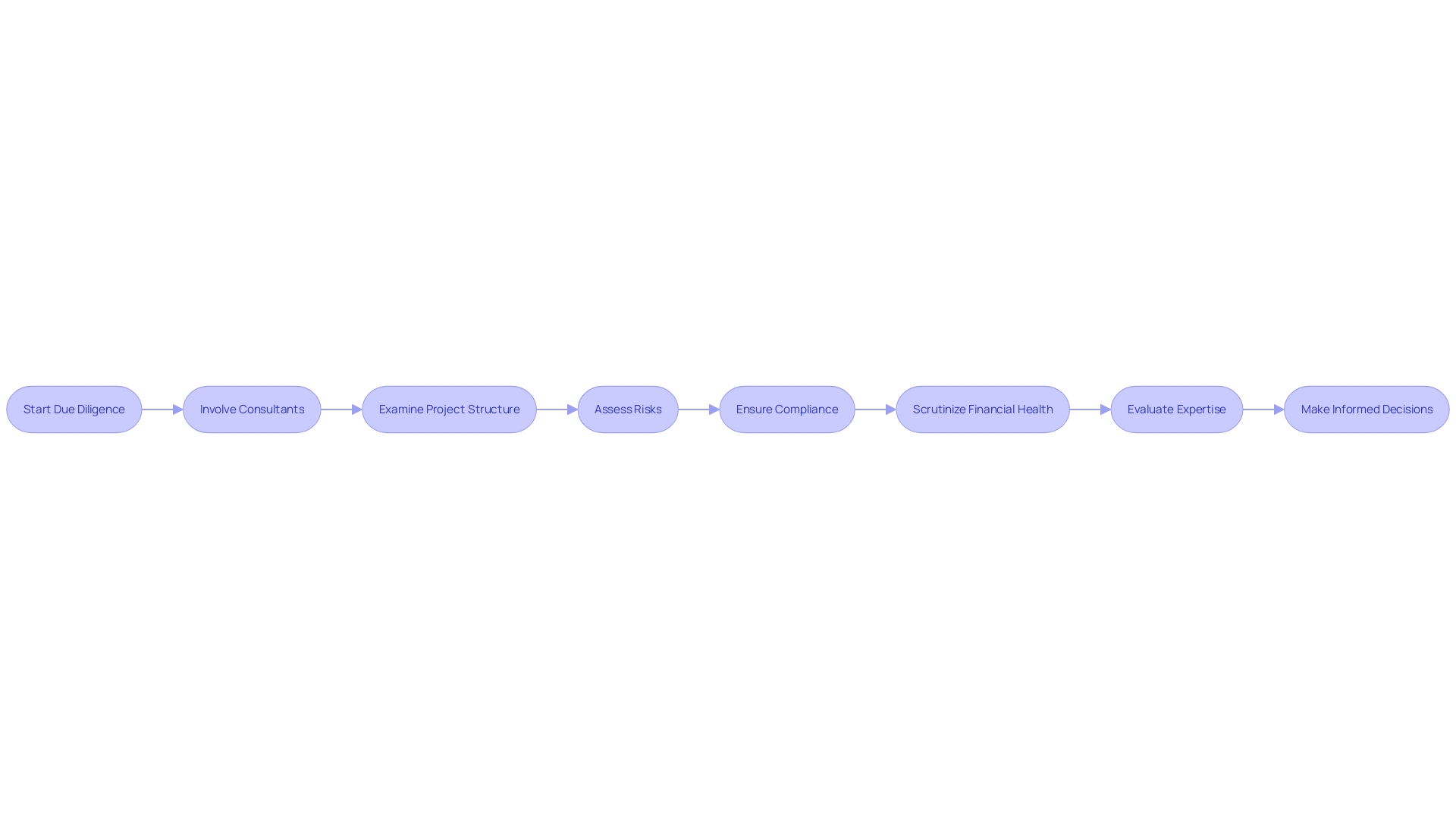 Flowchart: Due Diligence Process in Business Transactions