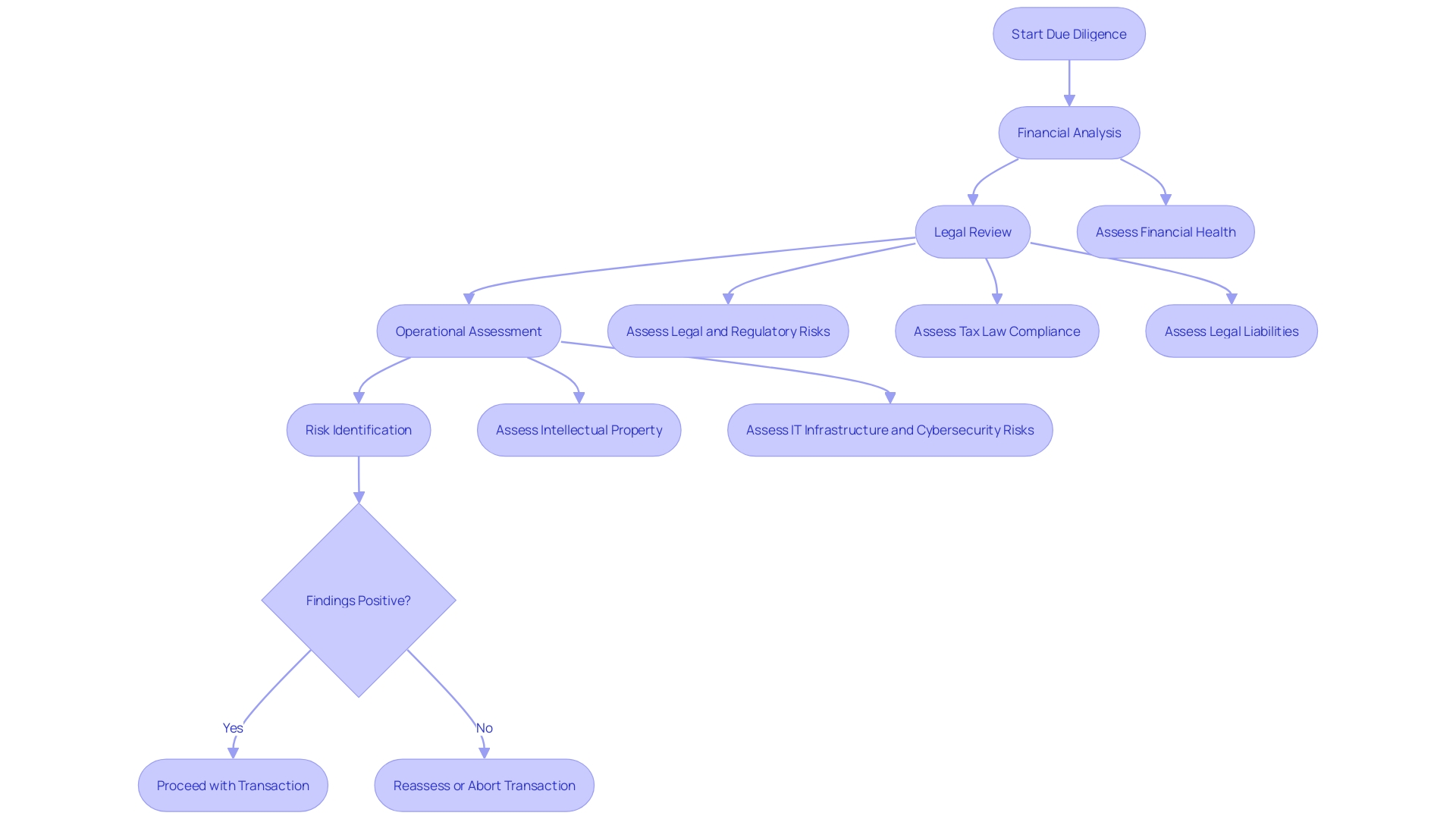 Flowchart: Due Diligence Process