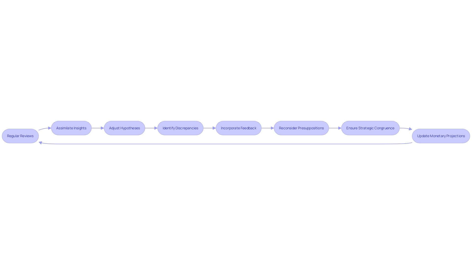 Flowchart: Dynamic Approach to Updating Monetary Projections