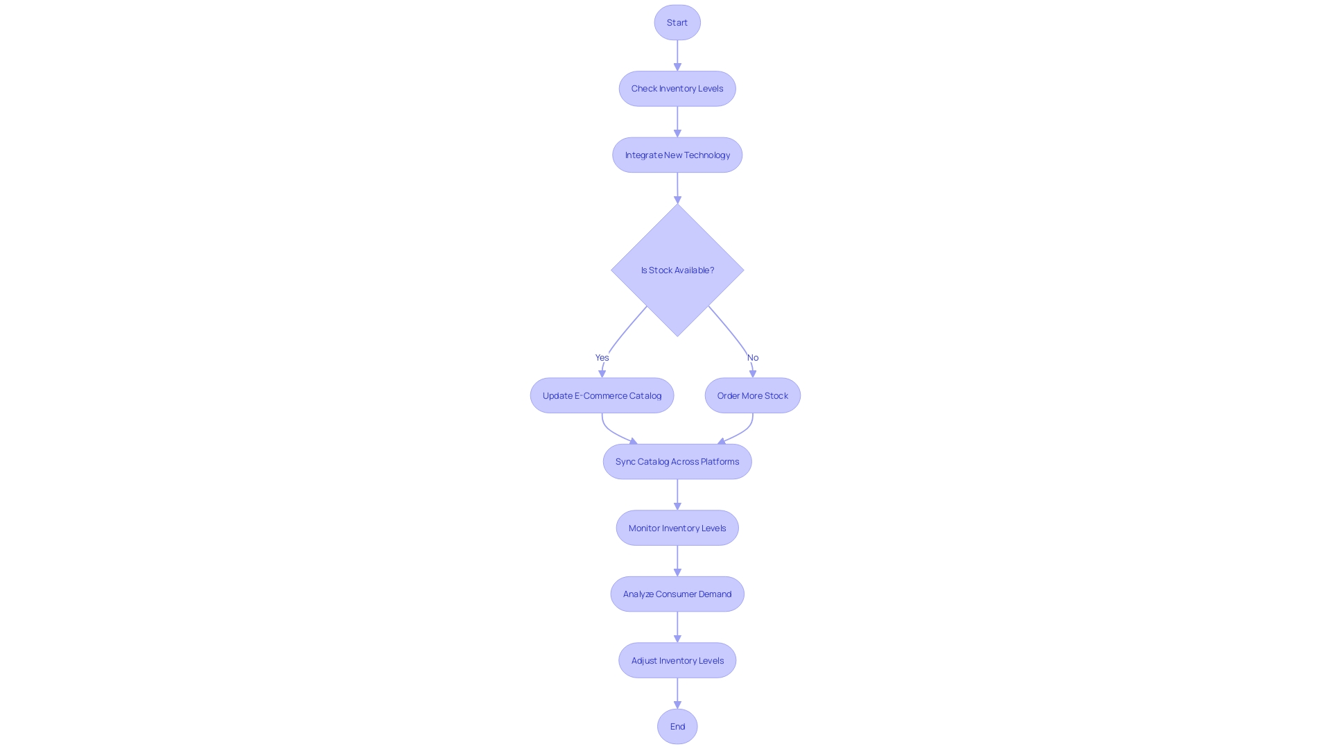 Flowchart: E-commerce Catalog Management Process