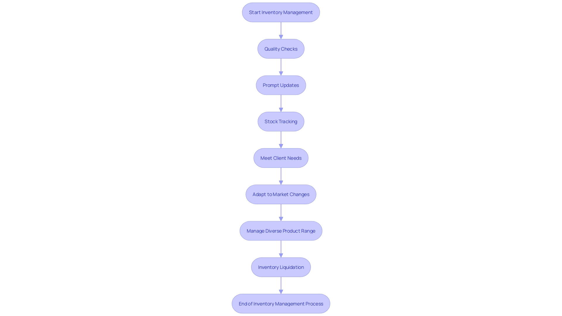 Flowchart: E-commerce Inventory Management Process