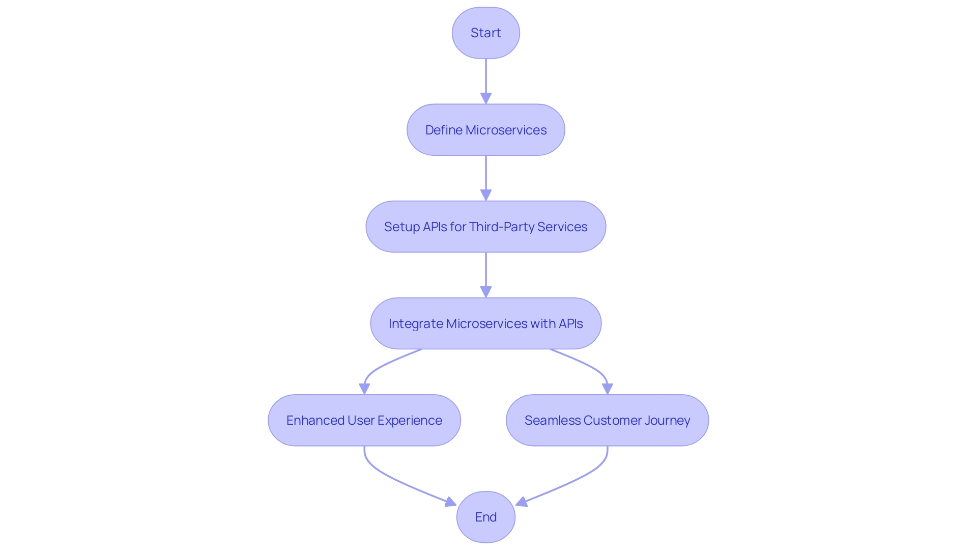 Flowchart: E-commerce System Integration with Microservices and APIs