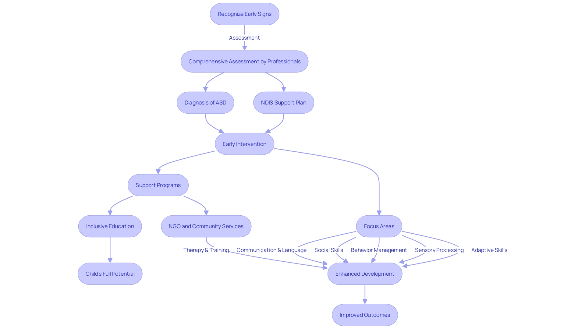 Flowchart: Early Identification and Intervention of Autism Spectrum Disorder (ASD)