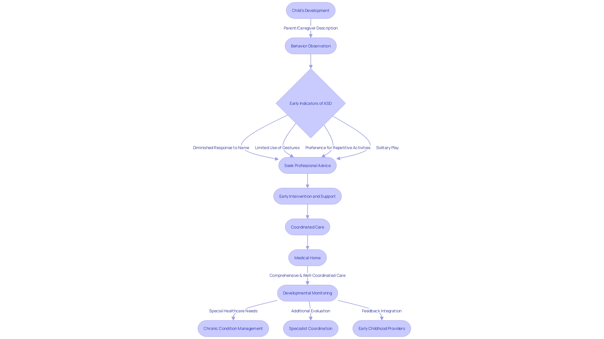 Flowchart: Early Indicators of Autism Spectrum Disorder (ASD)