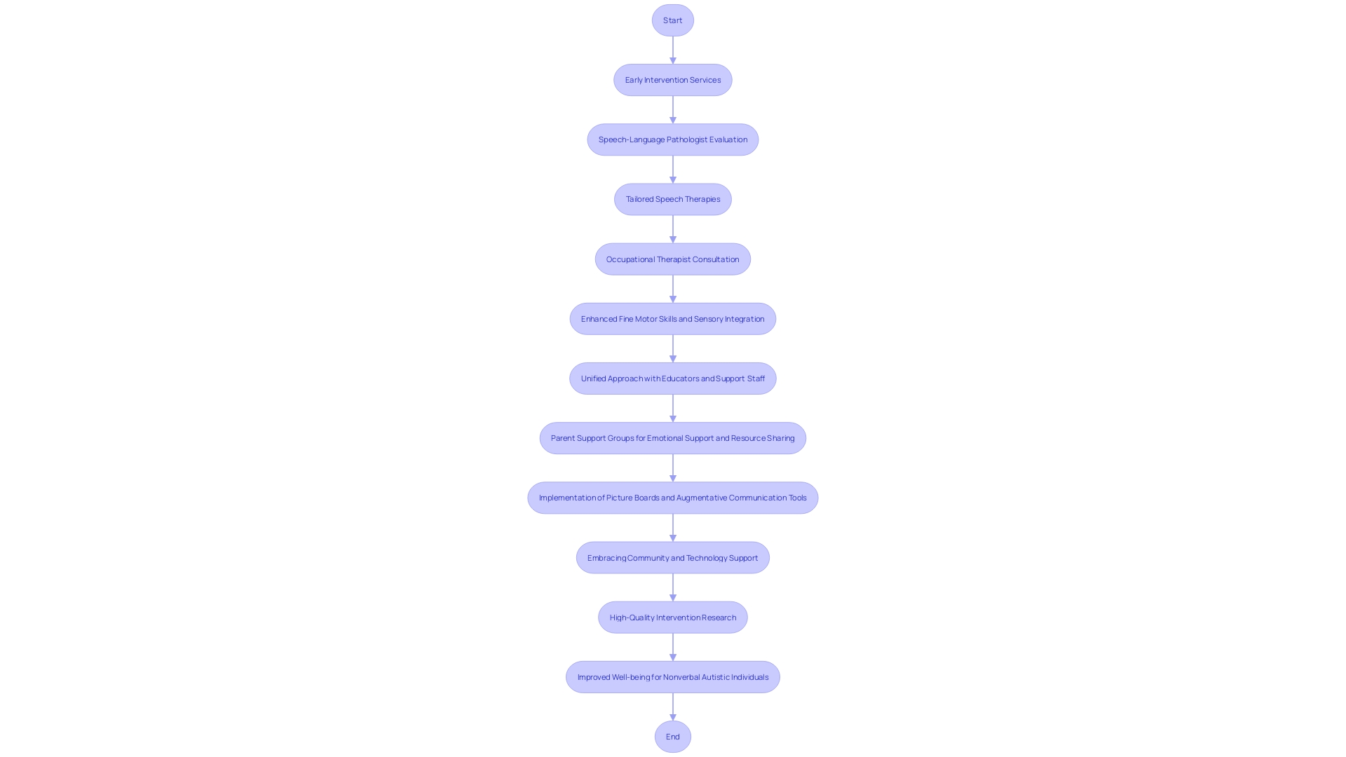 Flowchart: Early Intervention and Support for Nonverbal Autistic Individuals