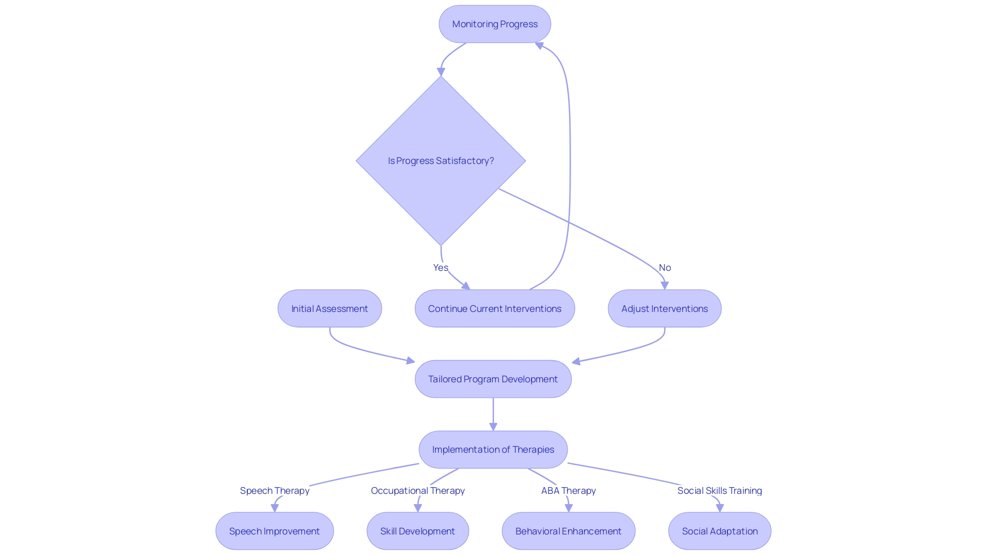 Flowchart: Early Intervention for Autism