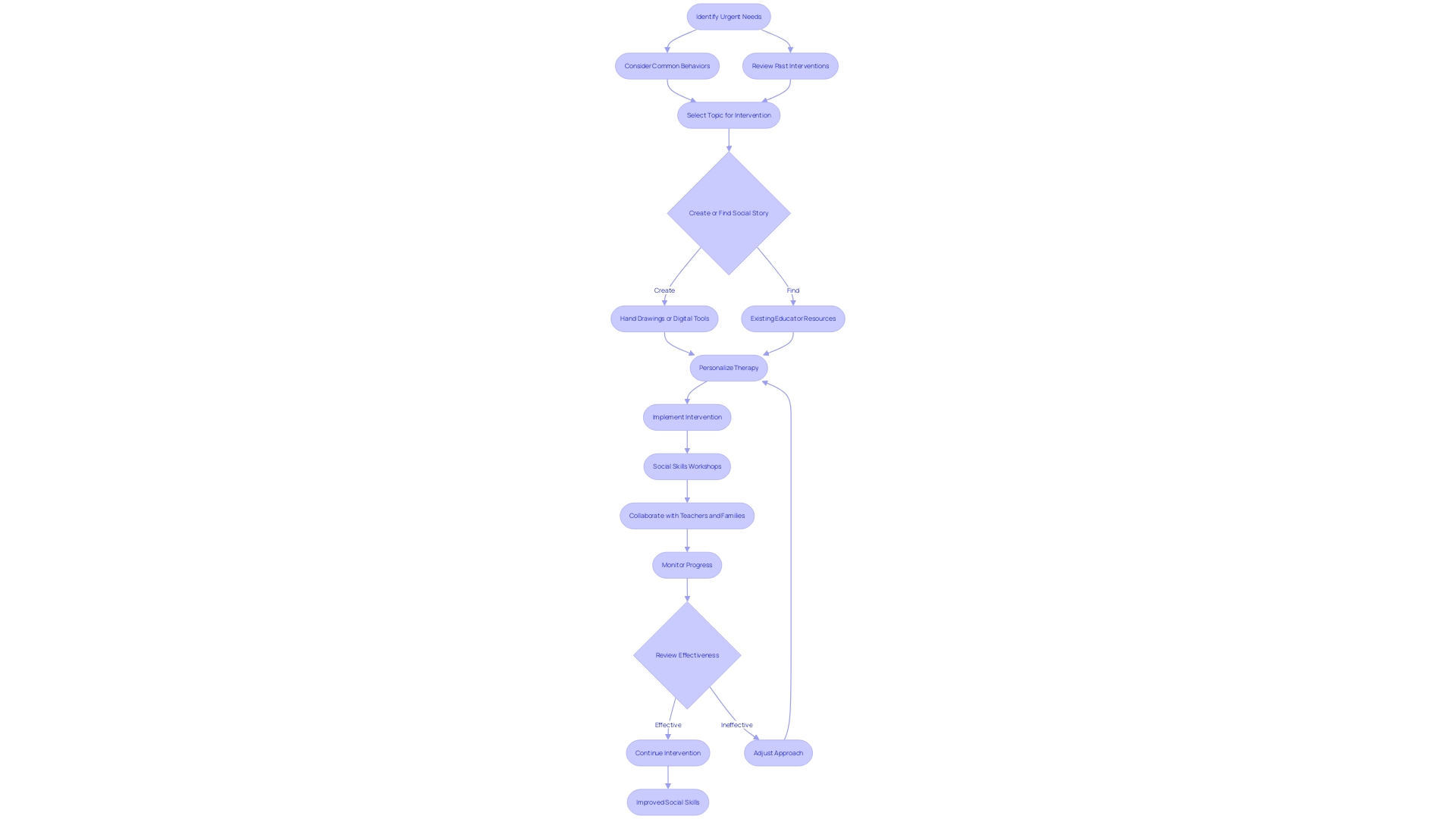 Flowchart: Early Intervention for Social Pragmatic Disorder