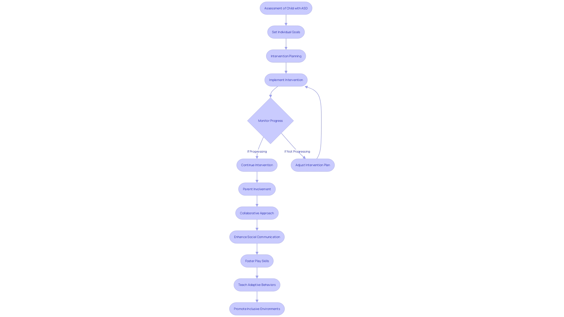 Flowchart: Early Start Denver Model (ESDM) Intervention Process