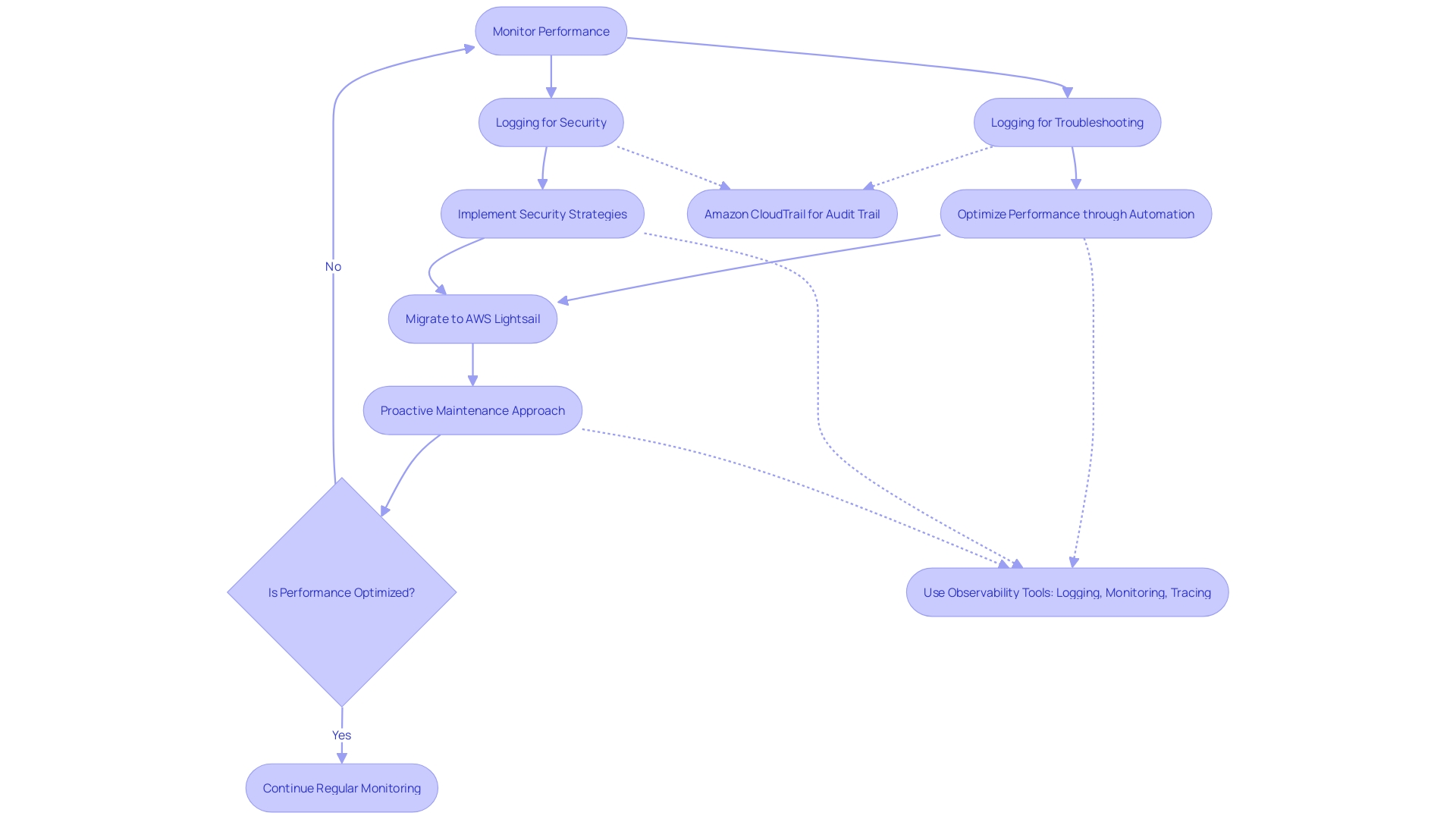 Flowchart: EC2 Web Server Monitoring and Maintenance