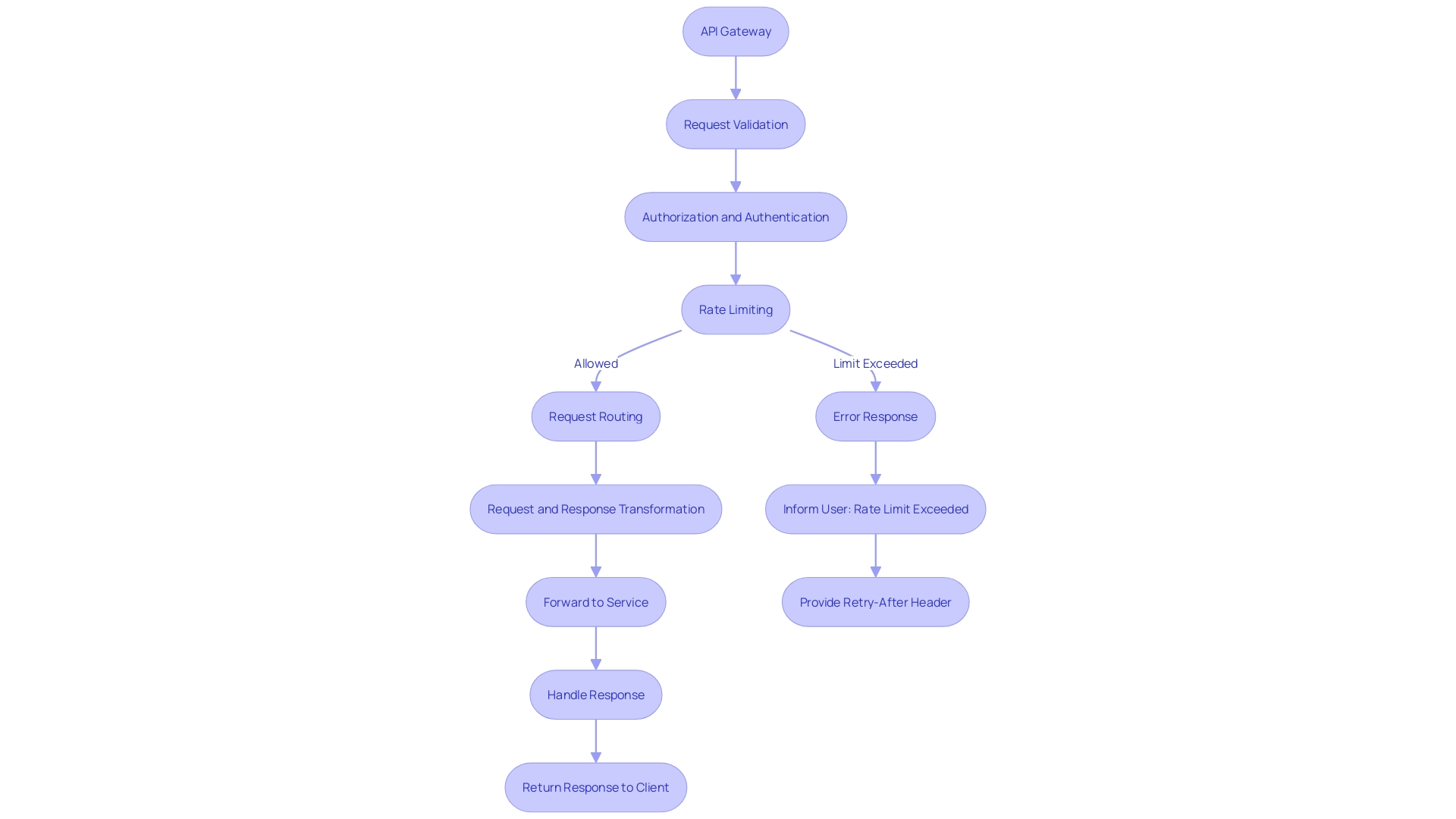 Flowchart: Effective API Error and Response Handling