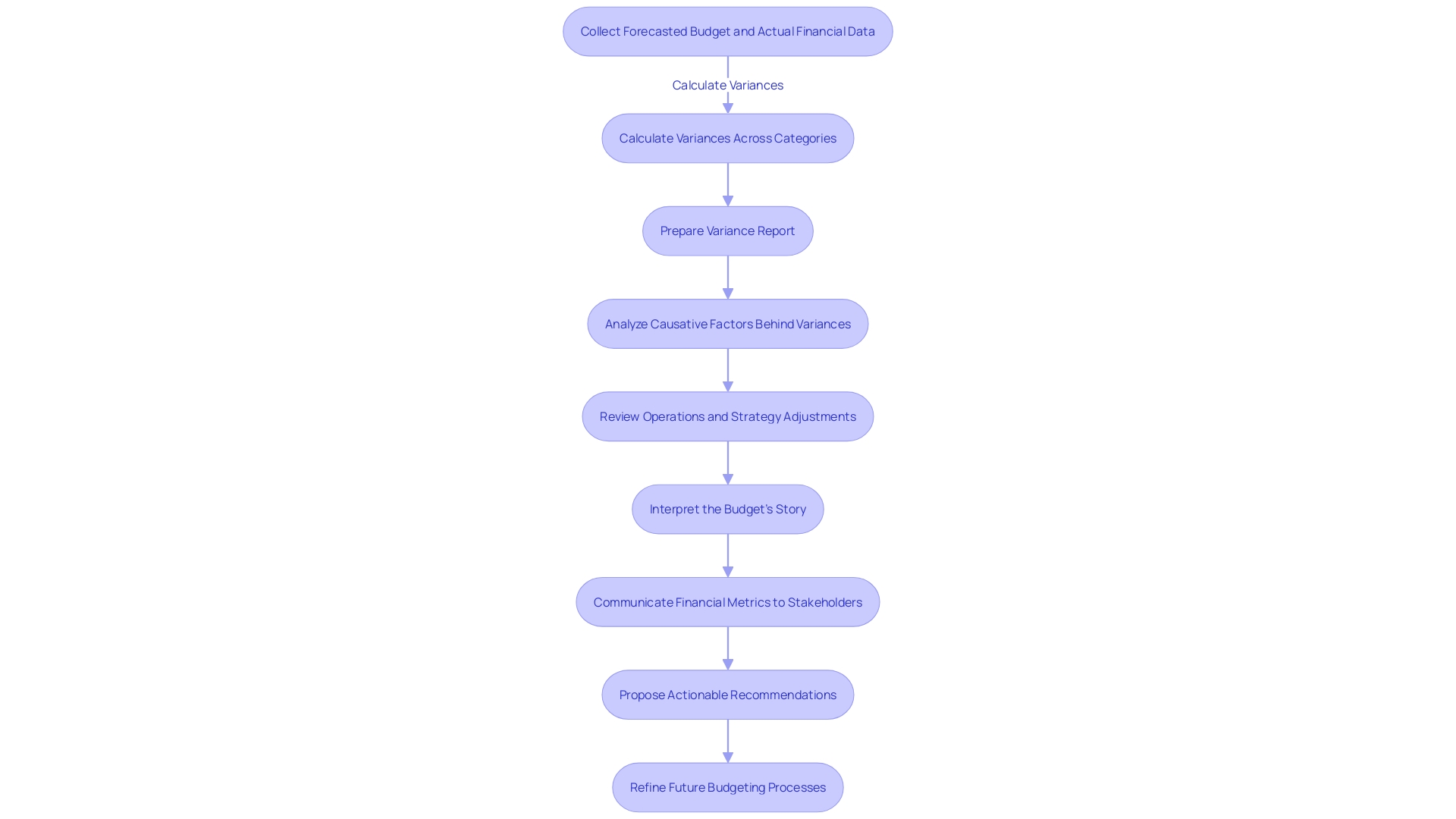 Flowchart: Effective Budget Variance Analysis