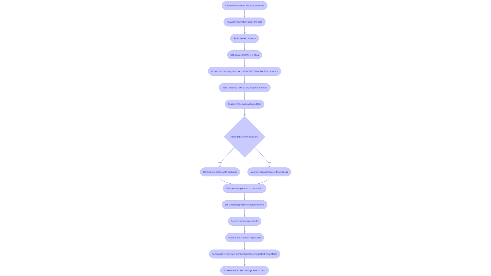 Flowchart: Effective Communication with Creditors in Business Debt Management