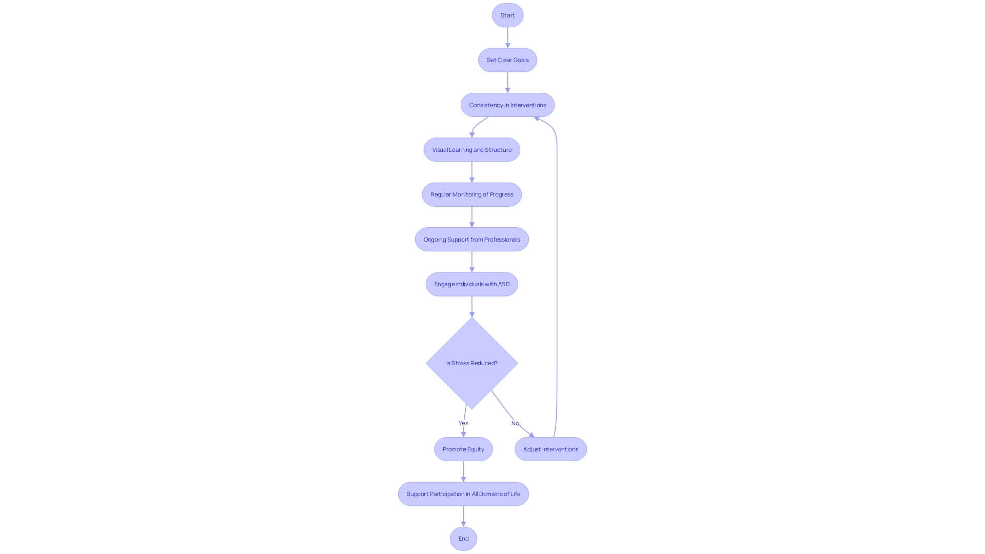 Flowchart: Effective Interventions for Individuals with Autism Spectrum Disorder (ASD)