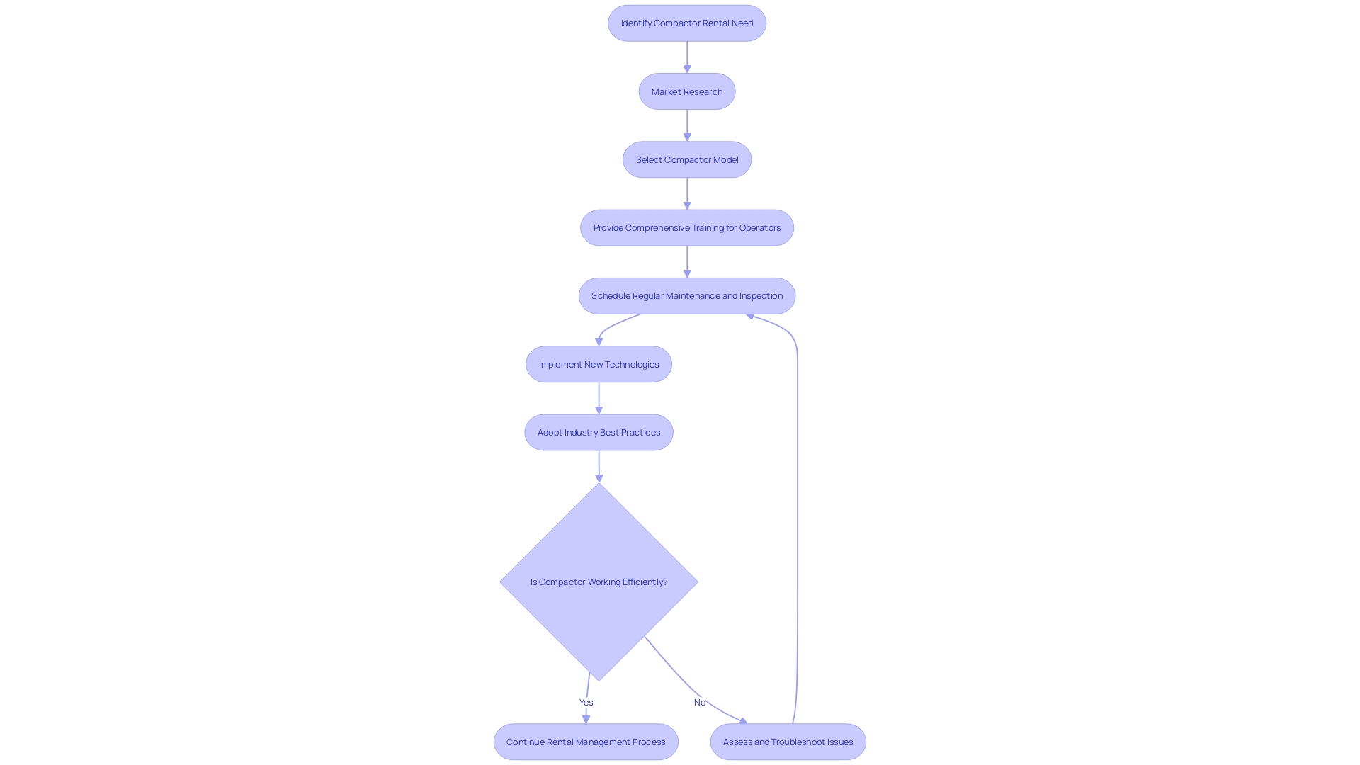 Flowchart: Effective Management of Compactor Rentals