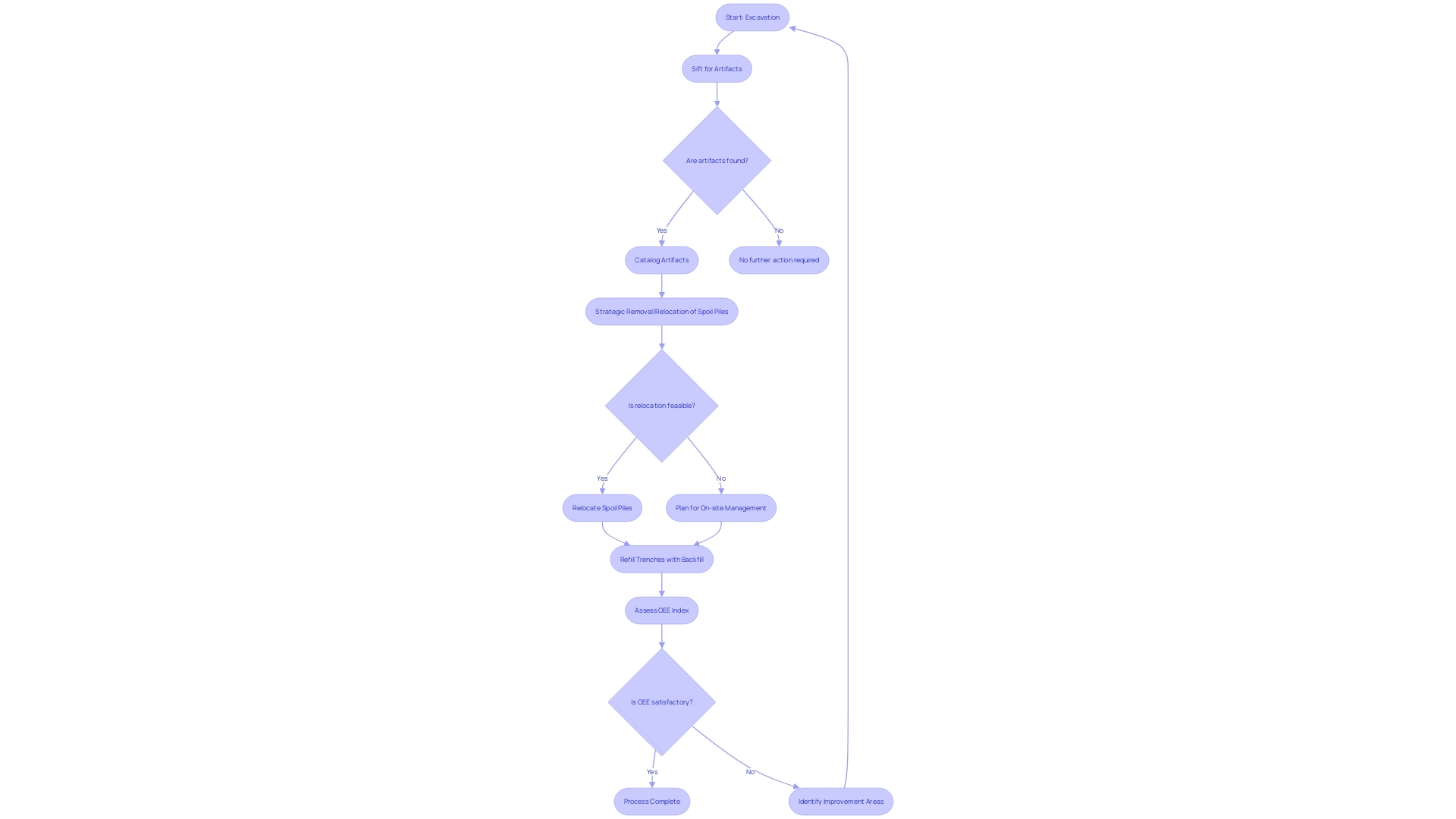 Flowchart: Effective Management of Spoil Piles in Trenching Projects