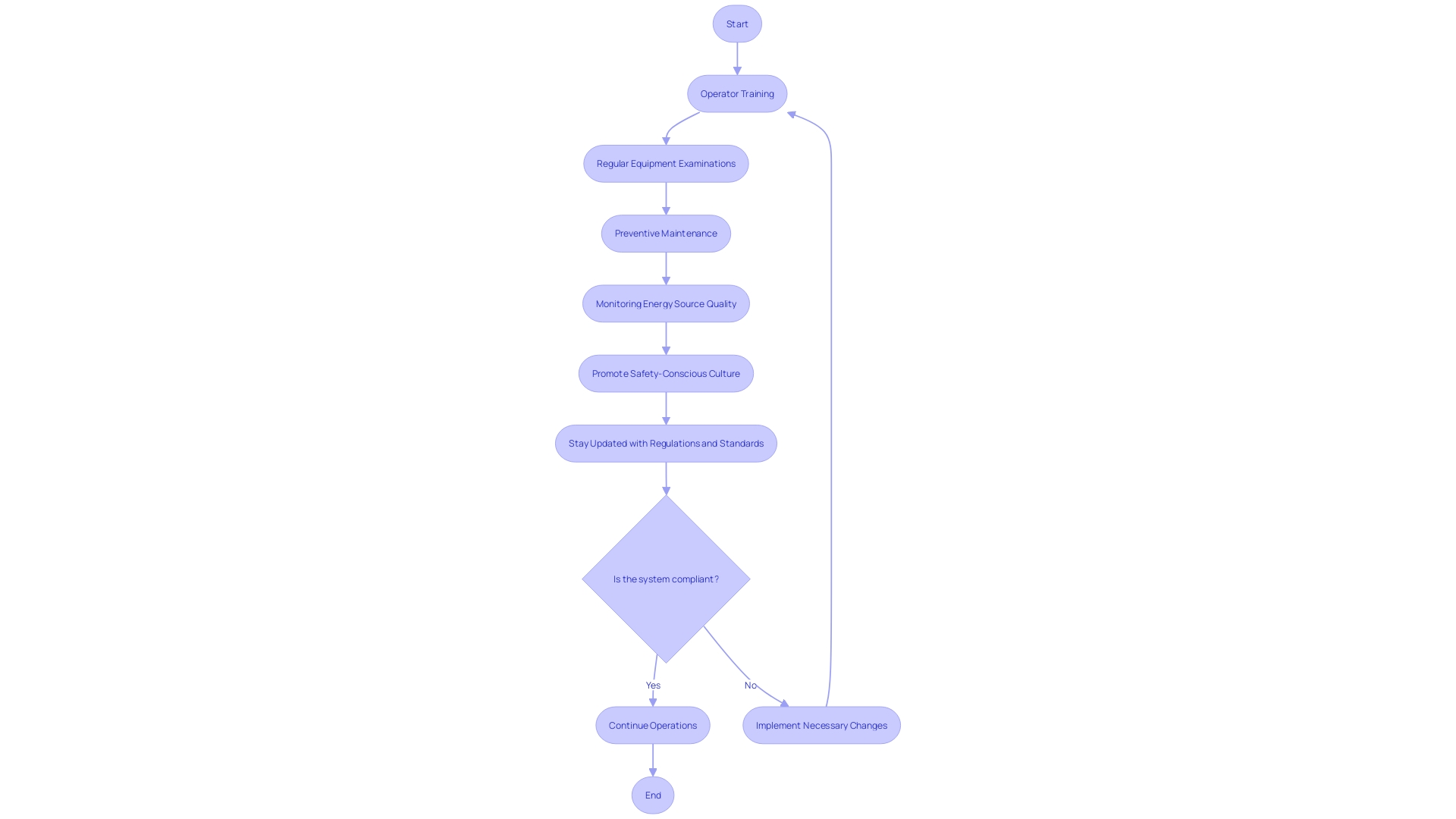 Flowchart: Efficient and Safe Energy Transfer Practices