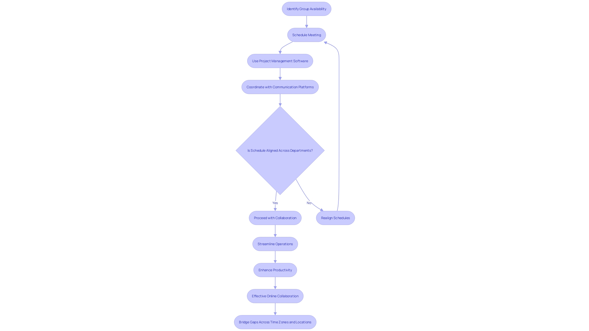 Flowchart: Efficient Group Collaboration